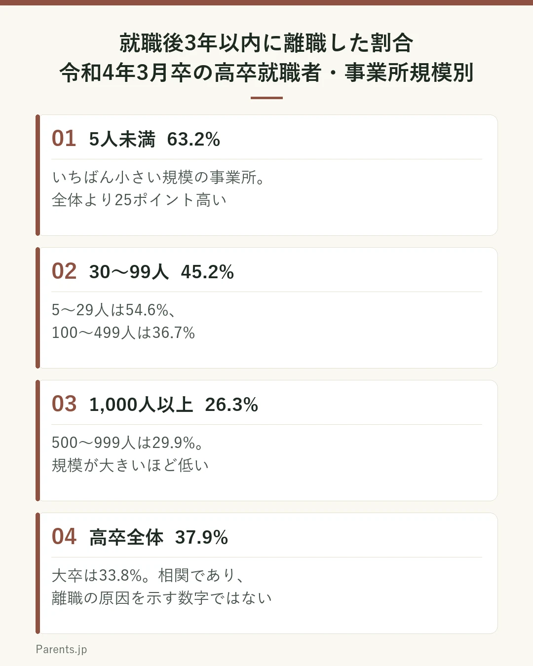 令和4年3月に卒業した新規高卒就職者の、事業所規模別の就職後3年以内離職率を示した図。5人未満が63.2パーセント、5人から29人が54.6パーセント、30人から99人が45.2パーセント、100人から499人が36.7パーセント、500人から999人が29.9パーセント、1000人以上が26.3パーセント。全体では37.9パーセント。