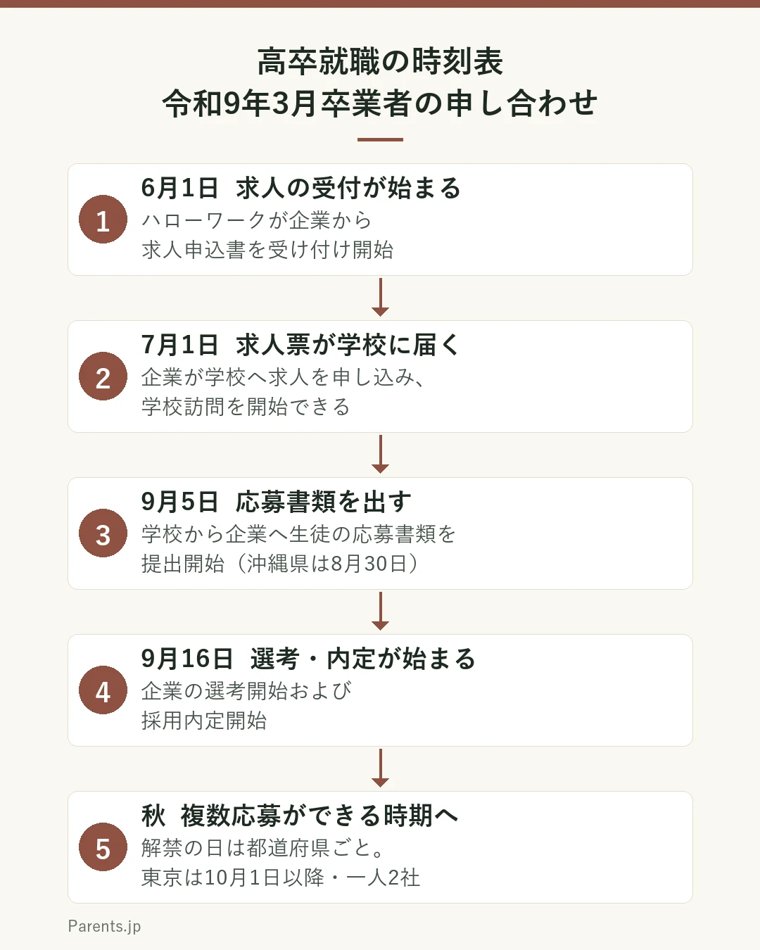 高卒就職の日程を示した図。6月1日にハローワークが企業からの求人申込書の受付を開始。7月1日から企業が学校へ求人を申し込み、学校訪問を開始。9月5日から学校が企業へ生徒の応募書類を提出（沖縄県は8月30日）。9月16日から企業の選考と採用内定が開始。10月以降は都道府県ごとの取扱いで複数応募が可能になる。
