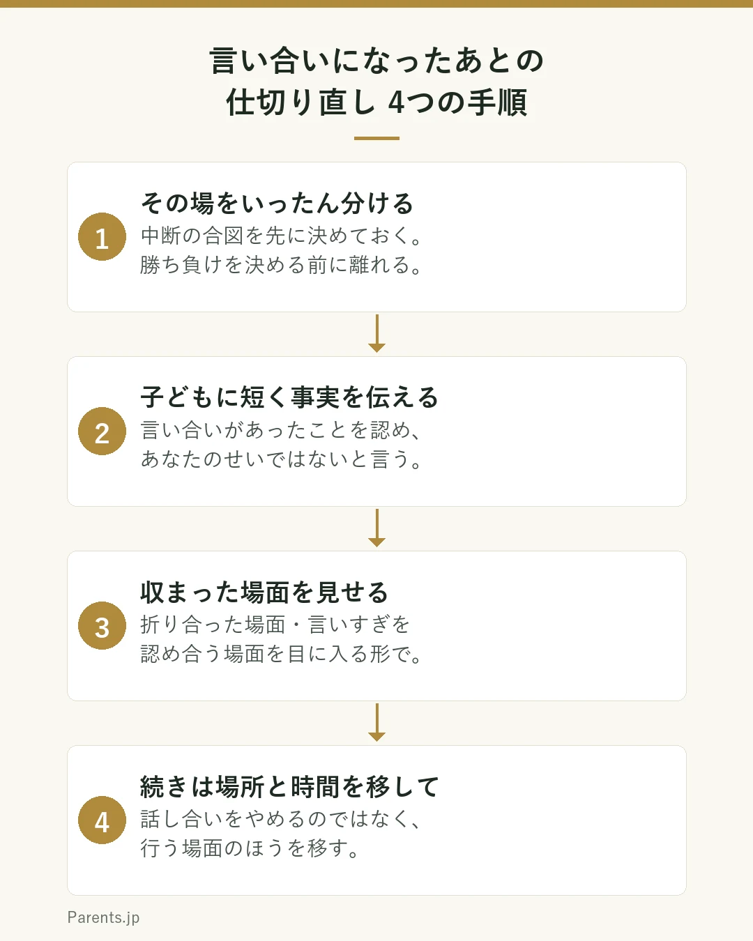 子どもの前で言い合いになったあとの仕切り直しを4つの手順で示した図。1つ目はその場をいったん分ける。あらかじめ中断の合図を決めておき、勝ち負けを決める前に場所と時間を移す。2つ目は子どもに短く事実を伝える。言い合いがあったことを認め、あなたのせいではないと伝え、詳しい事情までは説明しない。3つ目は収まった場面を見せる。折り合いがついたことや、お互いに言いすぎた部分を認め合う場面を子どもの目に入る形で行う。4つ目は続きは子どものいない時間と場所で行う。話し合いをやめるのではなく、行う場面を移す。