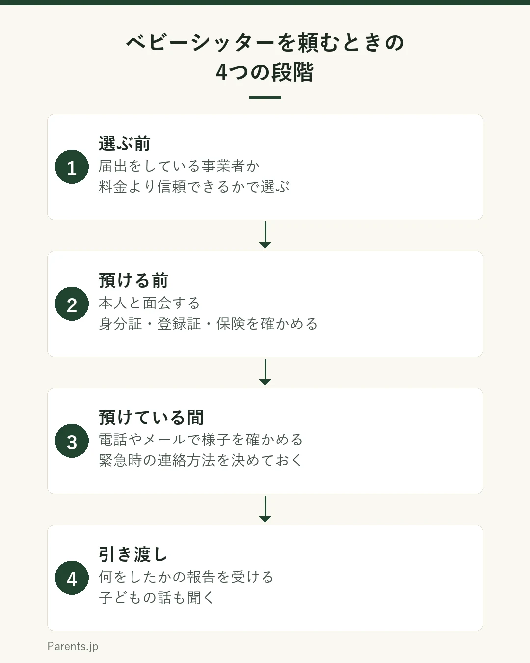 ベビーシッターを頼むときの4つの段階の図。1は選ぶ前で、届出をしている事業者か、料金より信頼できるかで確かめる。2は預ける前で、本人と面会し、身分証と資格の登録証、保険の内容を確かめる。3は預けている間で、電話やメールで様子を確かめ、緊急時の連絡方法を決めておく。4は引き渡しで、何をしたかの報告を受け、子どもの話も聞く。
