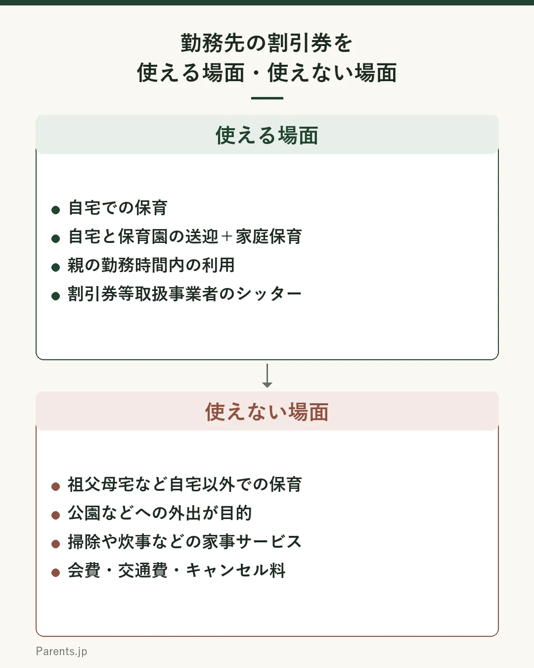 割引券を使える場面と使えない場面を比べた図。上は使える場面で、自宅での保育、自宅と保育園の間の送迎とその後の家庭保育、親の勤務時間内の利用、割引券等取扱事業者のシッター。下は使えない場面で、祖父母宅など自宅以外での保育、公園などへの外出が目的の利用、掃除や炊事などの家事サービス、会費や交通費やキャンセル料。