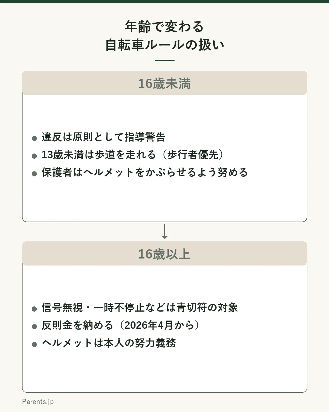 年齢による自転車ルールの違いを比べた図。上は16歳未満で、違反は原則として指導警告。13歳未満は歩道を走れるが歩行者優先。保護者はヘルメットをかぶらせるよう努める。下は16歳以上で、信号無視や一時不停止などは青切符の対象になり、反則金を納める。ヘルメットは本人の努力義務。
