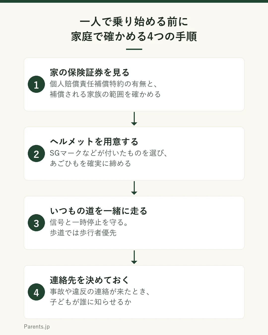 子どもが一人で自転車に乗り始める前に家庭で確かめる4つの手順の図。1は家の保険証券で個人賠償責任補償特約の有無と補償される家族の範囲を見る。2はSGマークなどが付いたヘルメットを用意し、あごひもを締める。3は信号と一時停止、歩道では歩行者優先を一緒に走って確かめる。4は事故や違反の連絡が来たときの連絡先を決める。