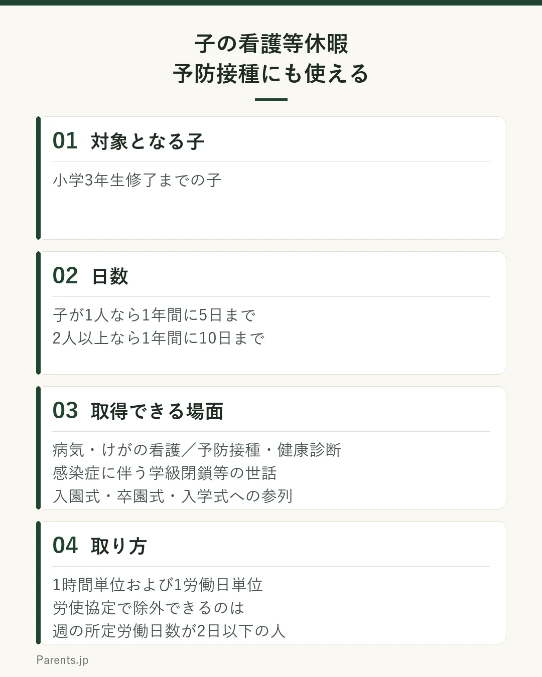 子の看護等休暇の内容を4つのブロックで示した図。1つ目は対象となる子で、小学3年生修了までの子が対象であること。2つ目は日数で、対象となる子が1人の場合は1年間に5日まで、2人以上の場合は1年間に10日までであること。3つ目は取得できる場面で、子の病気やけがの看護、子に予防接種や健康診断を受けさせる場合、感染症に伴う学級閉鎖等になった子の世話、子の入園式・卒園式・入学式への参列の4つが挙げられていること。4つ目は取り方で、1時間単位および1労働日単位で取得でき、労使協定で除外できるのは1週間の所定労働日数が2日以下の労働者であること。という構成になっている。