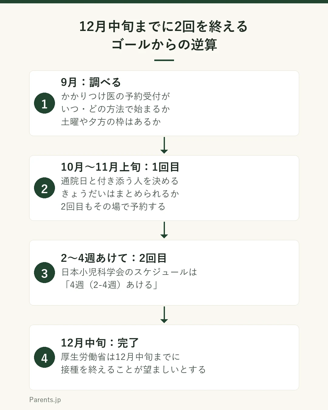 12月中旬までに2回の接種を終えるための逆算の流れを示した図。ステップ1は9月に予約の受け付け方を調べる段階で、かかりつけ医の予約開始時期と、電話かウェブかという受付方法、土曜や夕方の枠があるかを確認する。ステップ2は10月から11月上旬に1回目を受ける段階で、通院日を決めて付き添う人も先に決め、きょうだいがいる場合は同じ日にまとめられるかを相談する。ステップ3は2回目の予約を1回目の当日に取る段階で、日本小児科学会のスケジュールでは1回目と2回目の間を4週間、短くても2週間あけるとされている。ステップ4は12月中旬までに2回目を終える段階で、厚生労働省が12月中旬までに接種を終えることが望ましいとしていることに対応する。という4つのステップで構成されている。