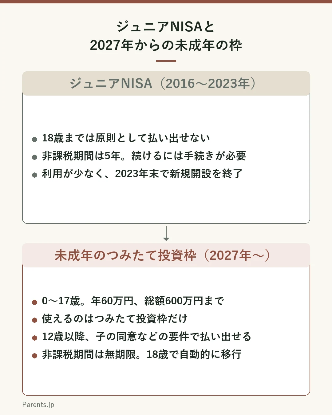 ジュニアNISAと2027年からの未成年のつみたて投資枠を比べた図。ジュニアNISA（2016〜2023年）は、18歳までは原則として払い出せず、非課税期間は5年で続けるには手続きが必要で、利用が少なく2023年末で新規開設を終了した。未成年のつみたて投資枠（2027年〜）は、0〜17歳で年60万円・総額600万円まで、使えるのはつみたて投資枠だけ、12歳以降は子の同意などの要件で払い出せ、非課税期間は無期限で18歳で自動的に移行する。