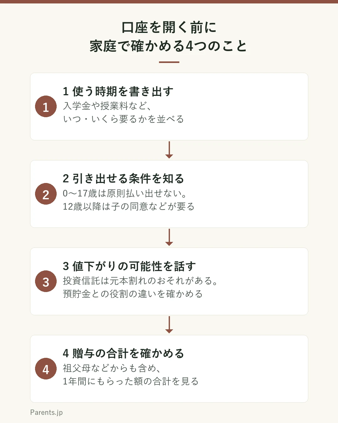 口座を開く前に家庭で確かめる4つのことを示した図。1は使う時期を書き出す。入学金や授業料など、いつ・いくら要るかを並べる。2は引き出せる条件を知る。0〜17歳は原則払い出せず、12歳以降は子の同意などが要る。3は値下がりの可能性を話す。投資信託は元本割れのおそれがあり、預貯金との役割の違いを確かめる。4は贈与の合計を確かめる。祖父母などからも含め、1年間にもらった額の合計を見る。