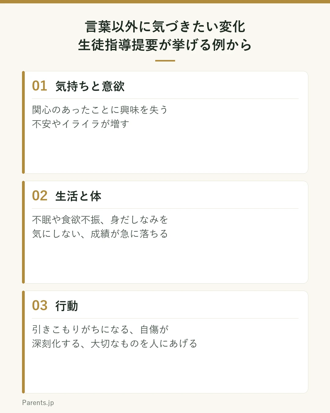 生徒指導提要が挙げる変化の例を3つに分けた図。気持ちと意欲の変化として、関心のあったことに興味を失う、不安やイライラが増す。生活と体の変化として、不眠や食欲不振、身だしなみを気にしなくなる、成績が急に落ちる。行動の変化として、引きこもりがちになる、自傷が深刻化する、大切なものを人にあげる。