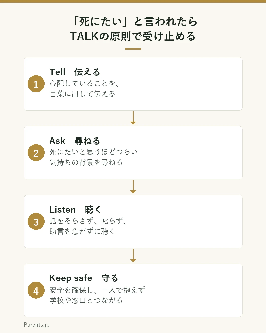 TALKの原則を4つの手順で示した図。1、Tell。心配していることを言葉に出して伝える。2、Ask。死にたいと思うほどつらい気持ちの背景を尋ねる。3、Listen。話をそらさず、叱らず、助言を急がずに聴く。4、Keep safe。安全を確保し、一人で抱え込まず学校や窓口とつながる。