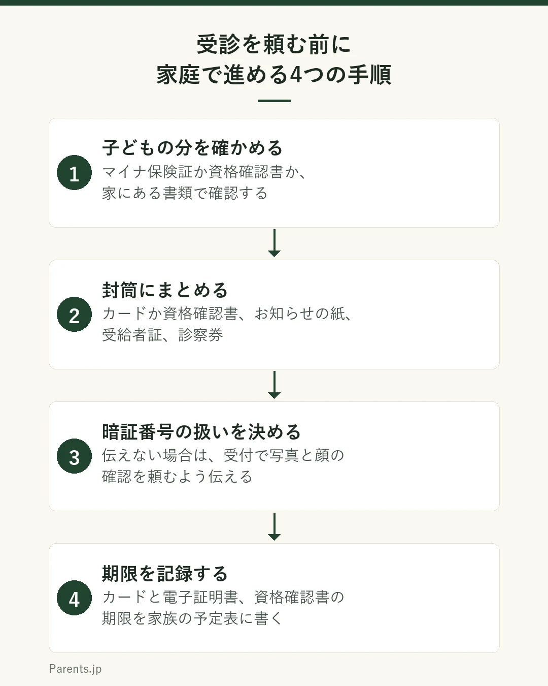 祖父母やシッターに受診を頼む前に家庭で進める4つの手順の図。1は子どもの分を確かめる。マイナ保険証か資格確認書か、家にある書類で確認する。2は封筒にまとめる。カードか資格確認書、お知らせの紙、受給者証、診察券。3は暗証番号の扱いを決める。伝えない場合は、受付で写真と顔の確認を頼むよう伝える。4は期限を記録する。カードと電子証明書、資格確認書の期限を家族の予定表に書く。