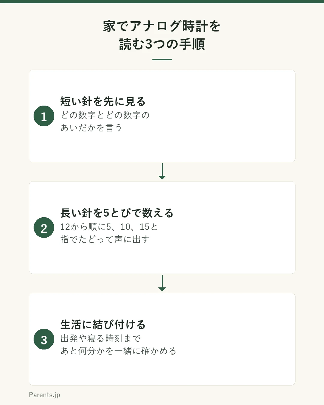 家庭でアナログ時計を読む3つの手順を示した図。1つ目は短い針を先に見ることで、どの数字とどの数字のあいだかを言う。2つ目は長い針を5とびで数えることで、12から順に5、10、15と指でたどる。3つ目は生活に結び付けることで、出発や寝る時刻まであと何分かを一緒に確かめる。