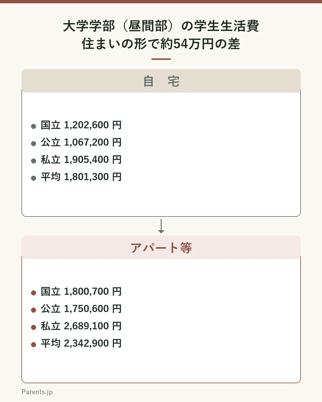 令和6年度学生生活調査における大学学部昼間部の学生生活費を居住形態別に比べた図。上の枠は自宅で、国立1,202,600円、公立1,067,200円、私立1,905,400円、平均1,801,300円。下の枠はアパート等で、国立1,800,700円、公立1,750,600円、私立2,689,100円、平均2,342,900円。平均では自宅よりアパート等が約54万円高い。