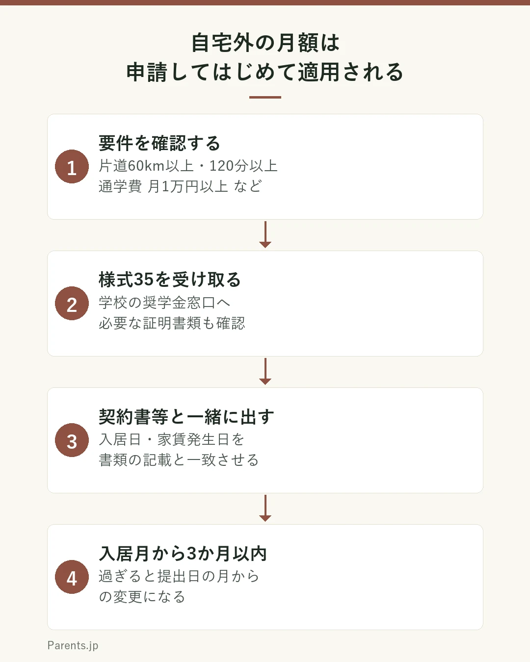 給付奨学金で自宅外通学の月額を受けるまでの4つのステップを示した図。1つ目は自宅外通学の定義と要件を確認する。生計維持者と別居し家賃を払っていることに加え、片道60キロメートル以上などの要件のいずれかに当たるか確認する。2つ目は学校の窓口で給付様式35を受け取る。必要な証明書類の区分も窓口で確認する。3つ目は賃貸借契約書などとあわせて提出する。記載内容の不一致や添付漏れがないか確かめる。4つ目は入居月から3か月以内に学校へ出す。3か月を過ぎると提出日の属する月からの変更になる。
