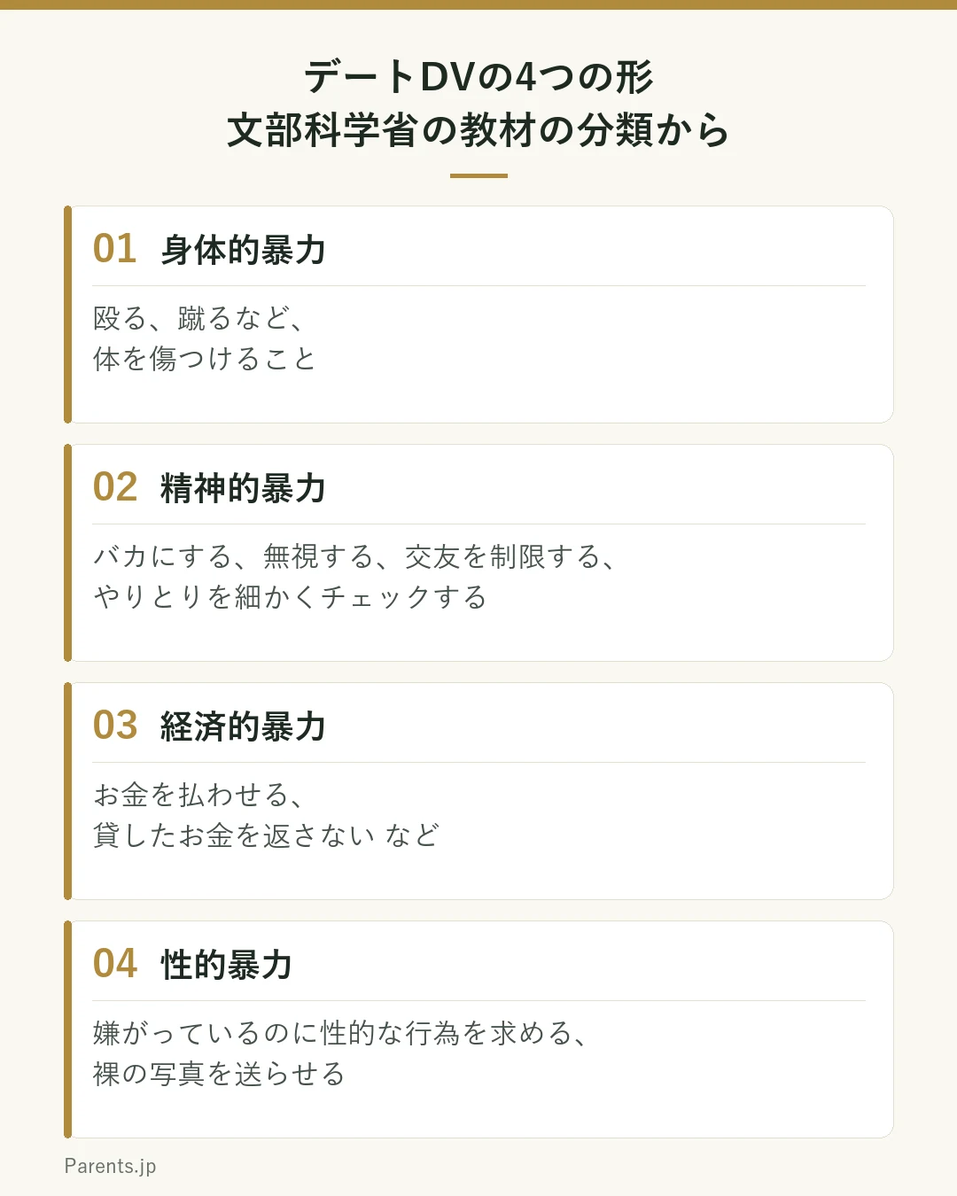 デートDVの4つの形を並べた図。身体的暴力は殴る、蹴るなど体を傷つけること。精神的暴力はバカにする、無視する、交友を制限する、やりとりを細かくチェックすること。経済的暴力はお金を払わせる、貸したお金を返さないなど。性的暴力は嫌がっているのに性的な行為を求める、裸の写真を送らせることなど。