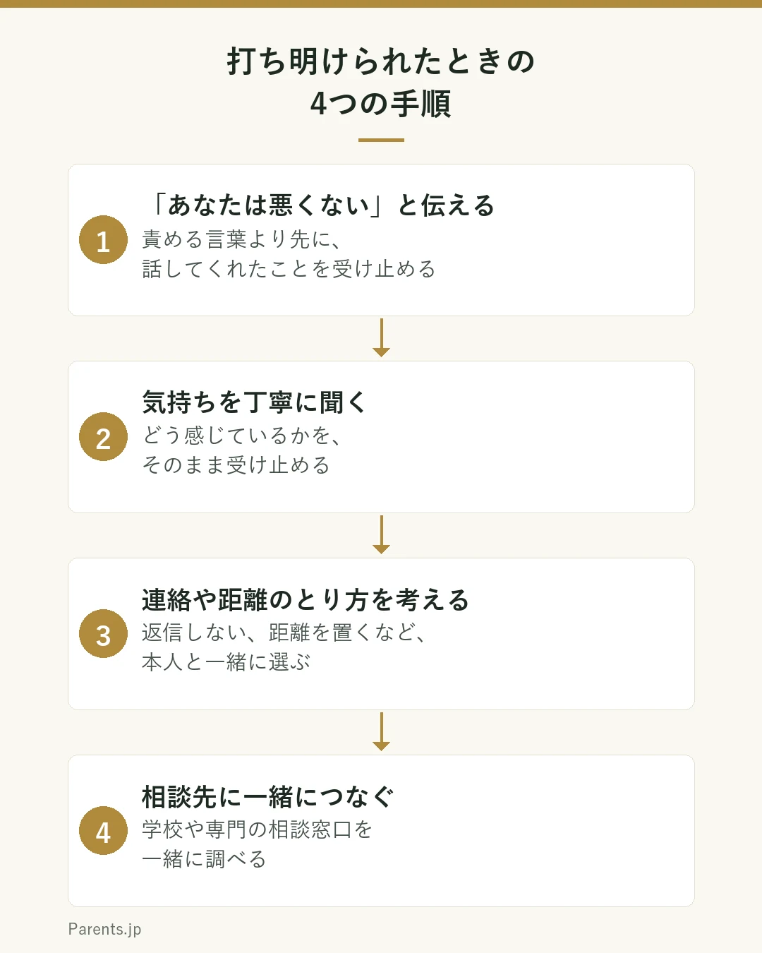 子どもから交際相手とのことを打ち明けられたときの4つの手順を示した図。1、あなたは悪くないと伝える。2、気持ちを丁寧に聞き、そのまま受け止める。3、相手との連絡や距離のとり方を一緒に考える。4、学校や専門の相談窓口に一緒につなぐ。