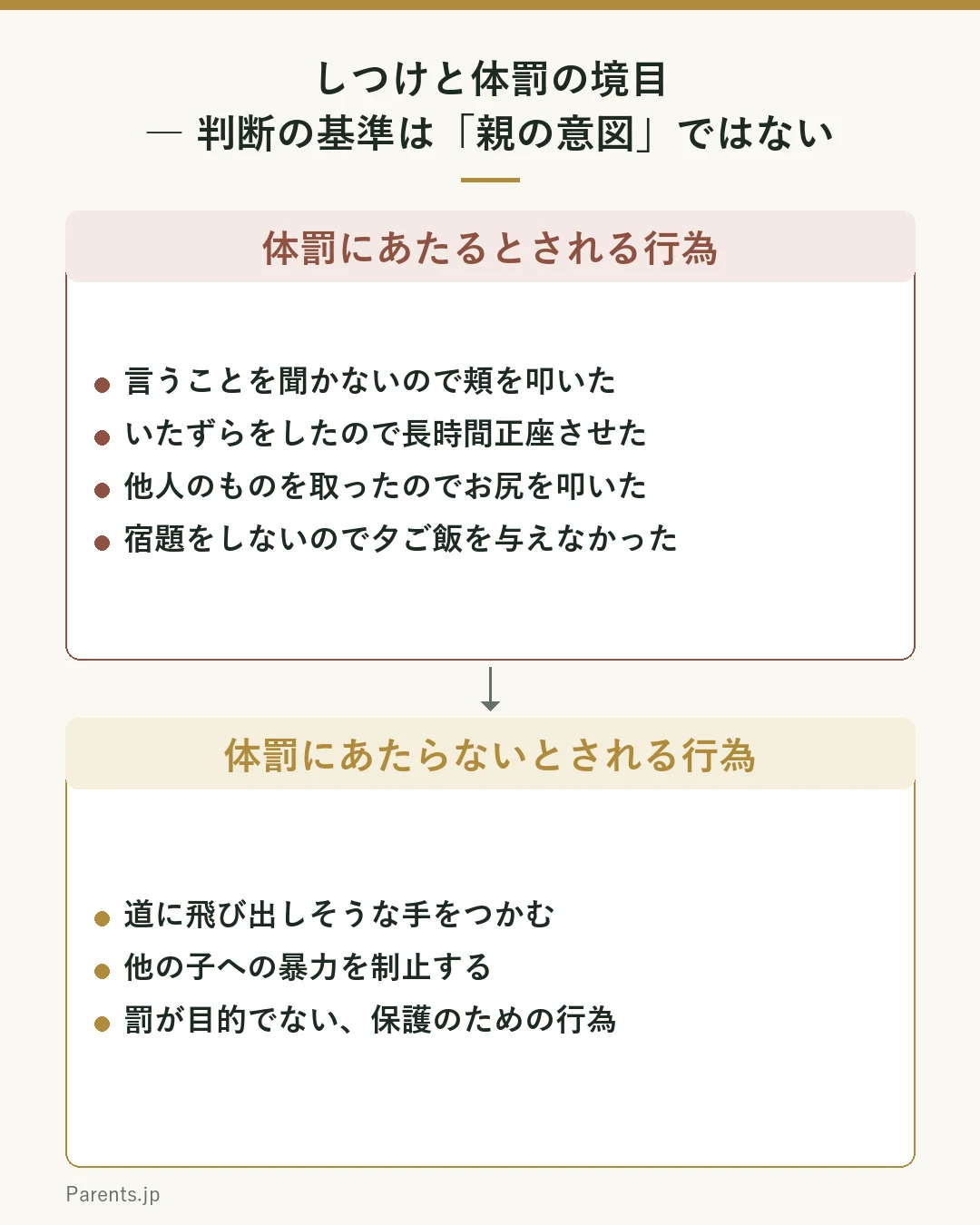こども家庭庁のとりまとめが示す線引きの図。上段は体罰にあたるとされる行為として、言うことを聞かないので頬を叩いた、いたずらをしたので長時間正座をさせた、他人のものを取ったのでお尻を叩いた、宿題をしなかったので夕ご飯を与えなかった、を挙げる。下段は体罰にあたらないとされる行為として、道に飛び出しそうな手をつかむ、他の子への暴力を制止する、罰を目的としない保護のための行為、を挙げる。判断の基準は親の意図ではなく、苦痛や不快感を与える罰かどうかである。