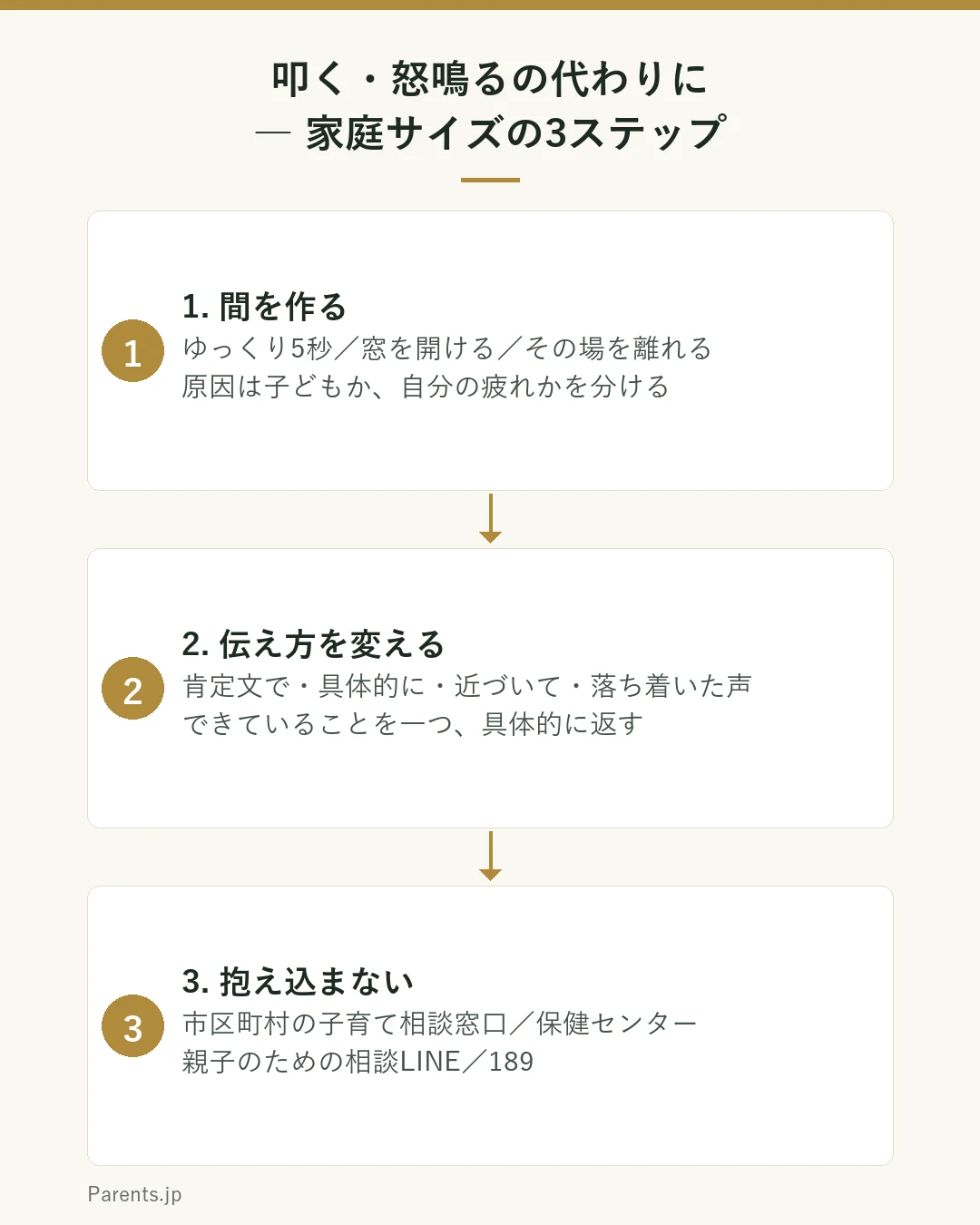 叩く・怒鳴るの代わりに家庭でできる3ステップの図。ステップ1は間を作る。手が出そうな瞬間に深呼吸してゆっくり5秒数える、窓を開ける、その場を離れる。原因が子どもか自分の疲れかを分けて考える。ステップ2は伝え方を変える。否定文をやめて肯定文で、やることを区切って具体的に、近づいて落ち着いた声で伝える。できていることを具体的に褒める。ステップ3は抱え込まない。市区町村の子育て相談窓口や親子のための相談LINE、189に早めにつながる。という流れを示している。