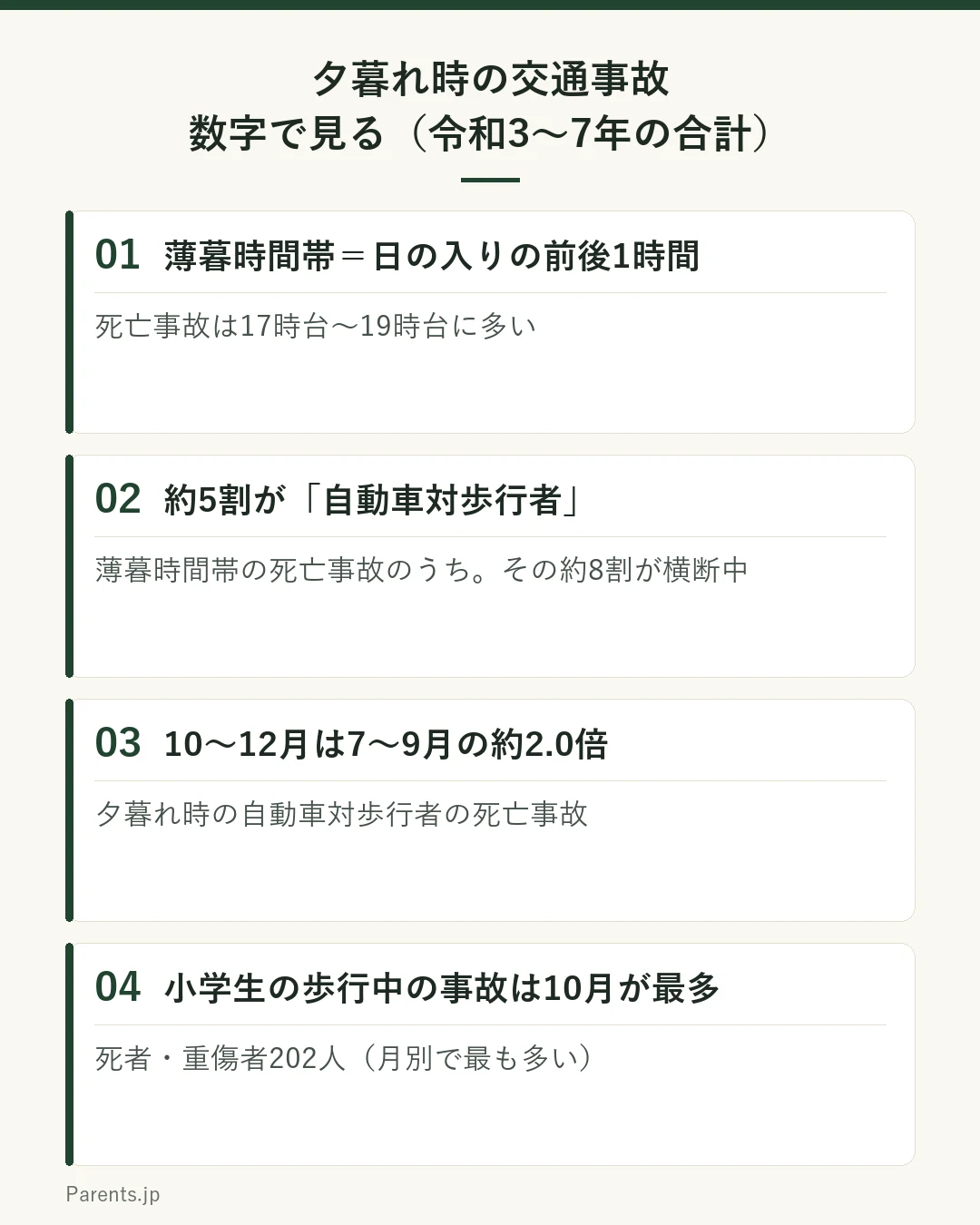 夕暮れ時の交通事故の数字をまとめた図。薄暮時間帯は日の入り時刻の前後1時間。薄暮時間帯の死亡事故の約5割が自動車対歩行者で、その約8割が横断中。10〜12月の夕暮れ時の自動車対歩行者の死亡事故は7〜9月の約2.0倍。歩行中の小学生の死者・重傷者は10月が最多の202人。