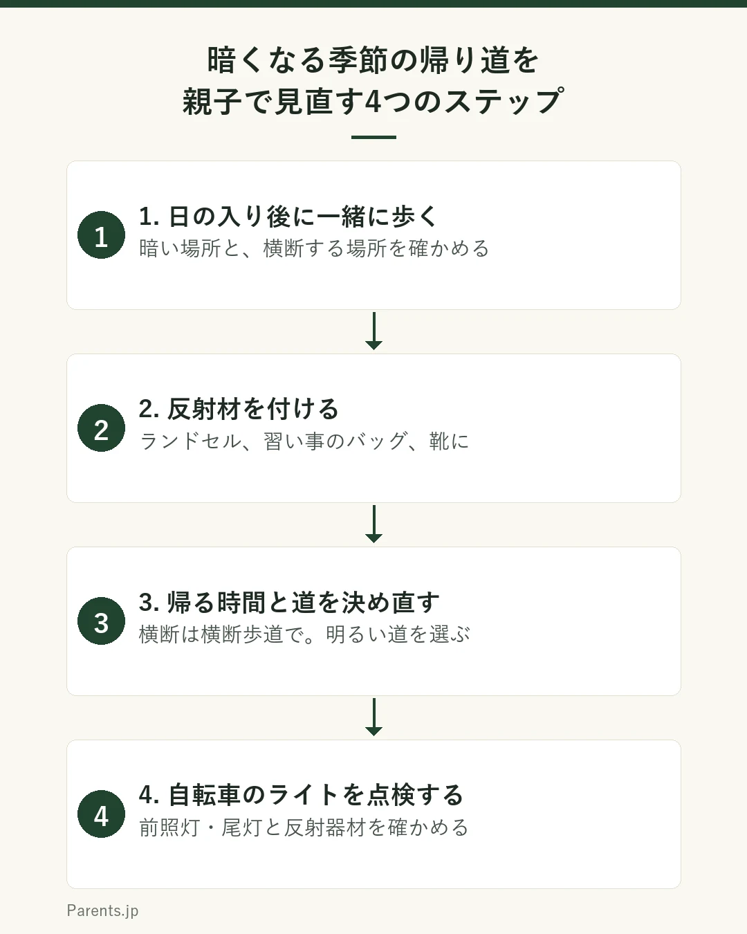 暗くなる季節の帰り道を親子で見直す4つのステップの図。1は日の入り後に帰り道を一緒に歩き、暗い場所と横断する場所を確かめる。2はランドセルや習い事のバッグ、靴に反射材を付ける。3は帰る時間と道を決め直し、横断は横断歩道で渡る。4は自転車のライトと反射器材を点検する。