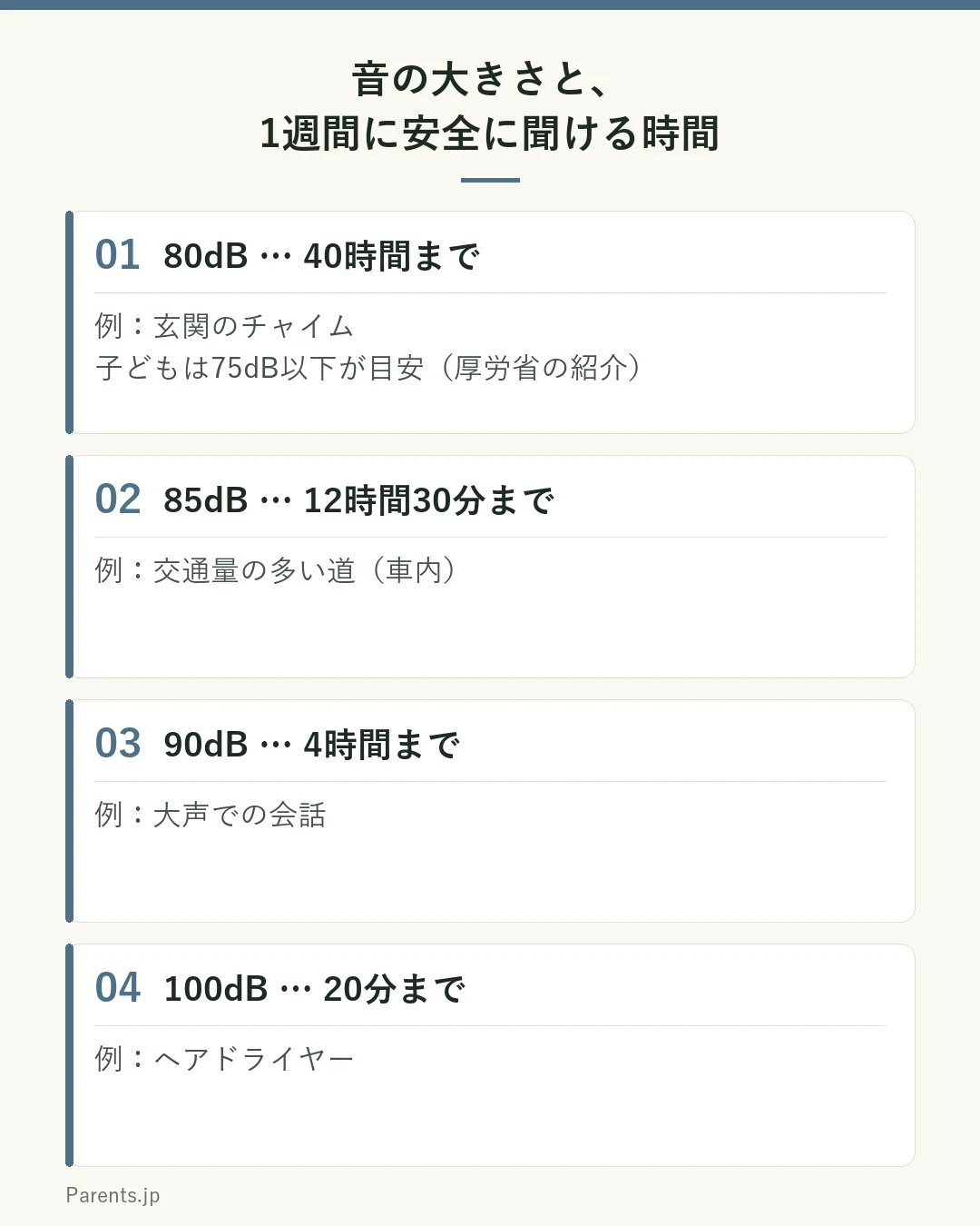 音の大きさと1週間に安全に聞ける時間を示した図。80デシベルは40時間まで、例は玄関のチャイム、子どもは75デシベル以下が目安。85デシベルは12時間30分まで、例は交通量の多い道の車内。90デシベルは4時間まで、例は大声での会話。100デシベルは20分まで、例はヘアドライヤー。