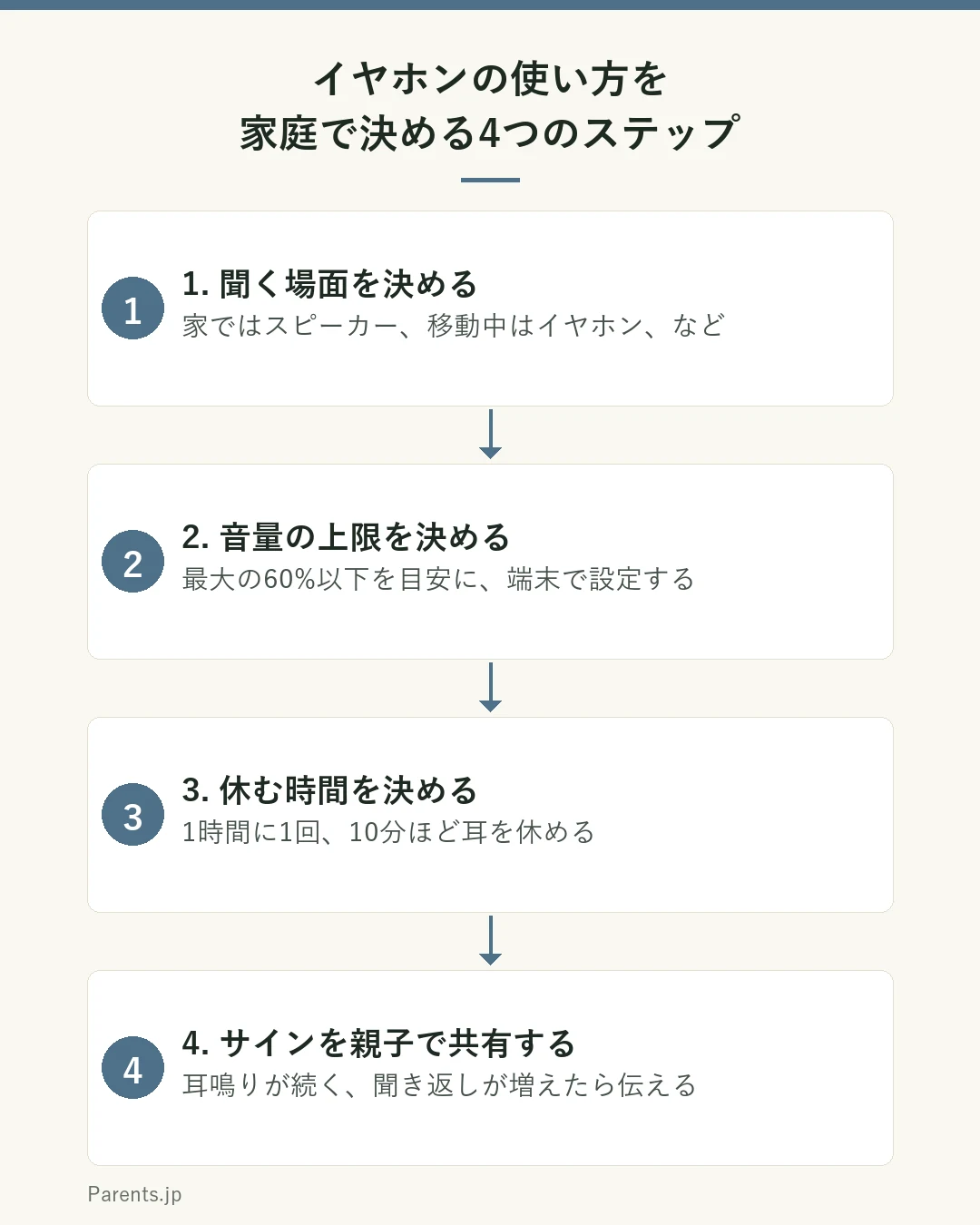 イヤホンの使い方を家庭で決める4つのステップの図。1は聞く場面を決める、家ではスピーカー、移動中はイヤホンなど。2は音量の上限を決める、最大の60%以下を目安に端末で設定する。3は休む時間を決める、1時間に1回、10分ほど耳を休める。4はサインを親子で共有する、耳鳴りが続く、聞き返しが増えたら伝える。
