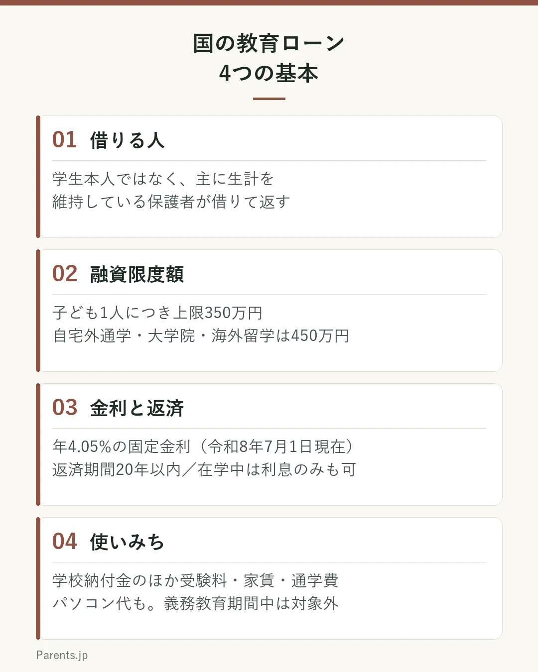 国の教育ローンの4つの基本を示した図。1つ目は借りる人で、学生本人ではなく主に生計を維持している保護者。2つ目は融資限度額で子ども1人につき上限350万円、自宅外通学・大学院・海外留学などは450万円。3つ目は金利と返済で令和8年7月1日現在は年4.05%の固定金利、返済期間は20年以内、在学中は利息のみの返済も可能。4つ目は使いみちで学校納付金のほか受験料、家賃、通学費、パソコン購入費なども対象、義務教育期間中の費用は対象外。