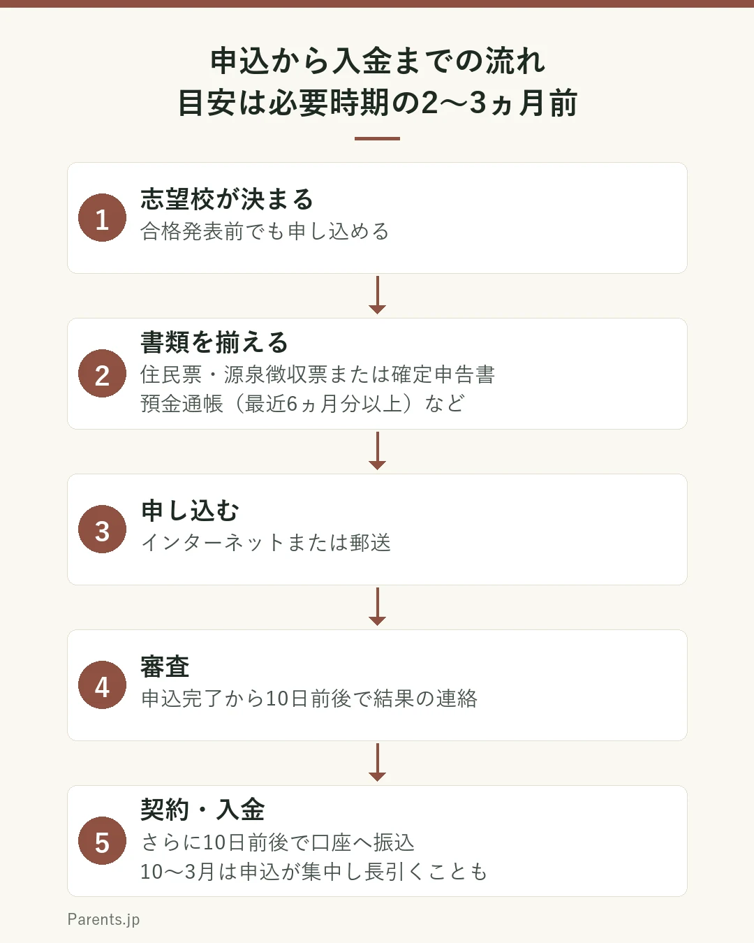 国の教育ローンの申込から入金までの流れを示した図。1は志望校が決まった時点で、合格発表前でも申込できる。2は書類の準備で住民票の写し、本人確認書類、直近分の源泉徴収票または確定申告書、最近6ヵ月分以上の預金通帳などを用意する。3は申込でインターネットまたは郵送、24時間365日受付。4は審査で申込完了から10日前後で結果の連絡。5は契約と入金で契約後さらに10日前後で口座に振込。合計の目安は必要時期の2から3ヵ月前。