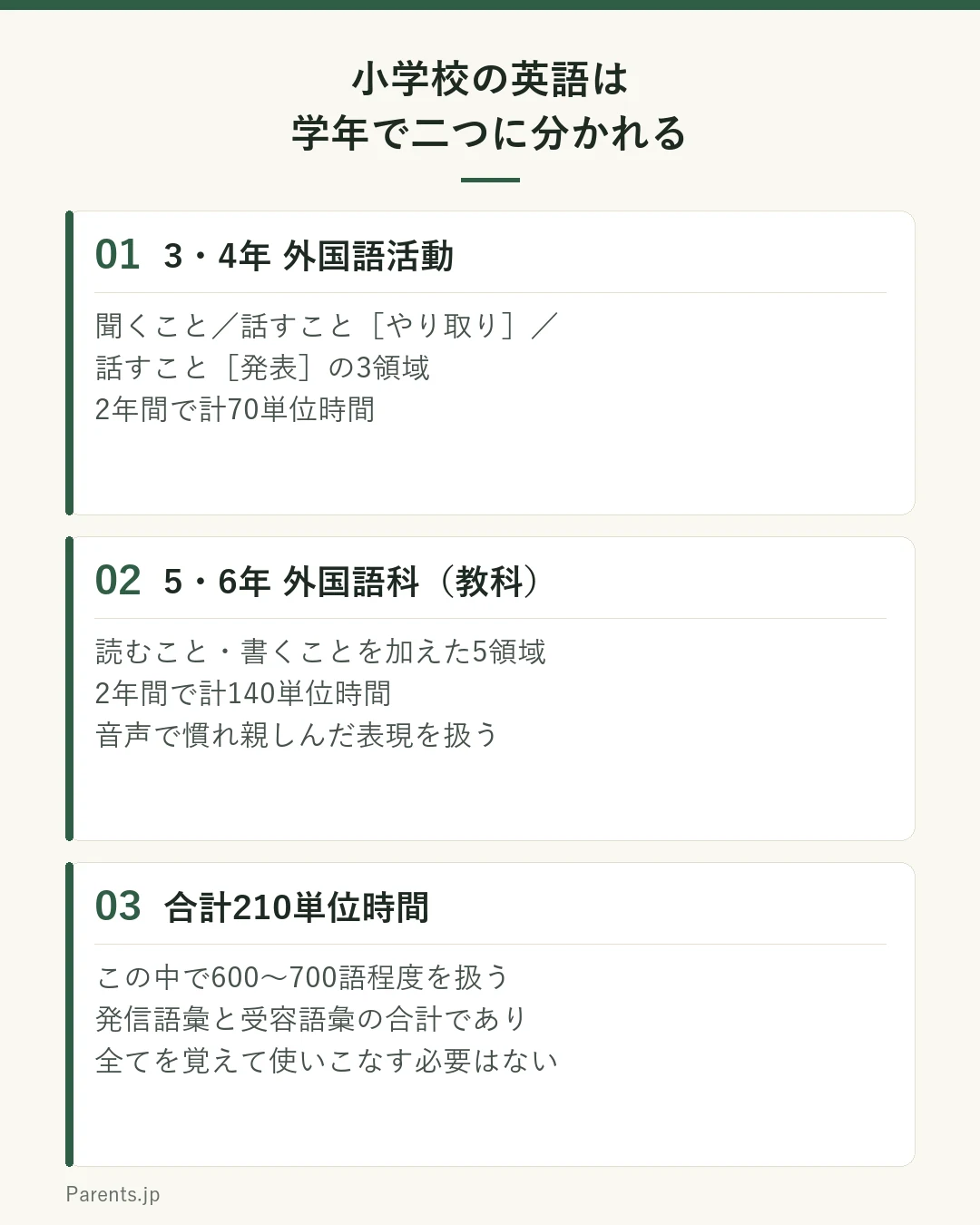 小学校の英語が学年で二つに分かれていることを示した図。3・4年生は外国語活動。聞くこと、話すことのやり取り、話すことの発表の3領域で、2年間で計70単位時間。5・6年生は外国語科で教科。読むこと、書くことを加えた5領域で、2年間で計140単位時間。合計210単位時間で600から700語程度の語を扱う。