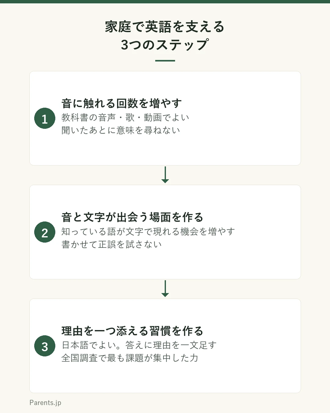 家庭で英語を支える3つのステップを示した図。1つ目は音に触れる回数を増やす。意味を尋ねず、聞き流せる時間を作る。2つ目は音と文字が出会う場面を作る。すでに知っている語が文字で現れる機会を増やし、書かせて試さない。3つ目は理由を一つ添える習慣を作る。日本語でよいので、好きなものとその理由をセットで話す。
