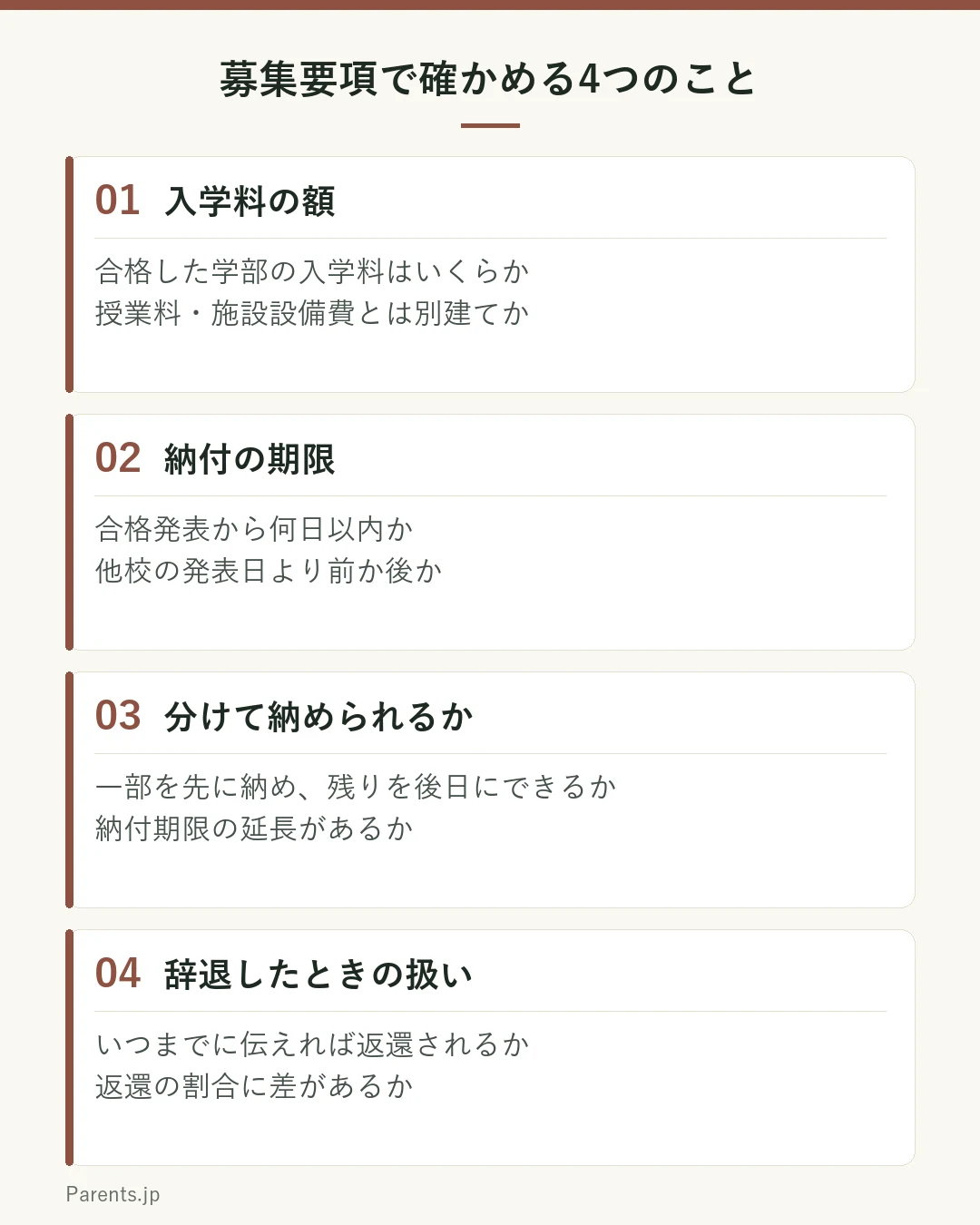 募集要項で確かめる4つのことを示した図。1つ目は入学料の額で、合格した学部の入学料はいくらか、授業料や施設設備費とは別建てか。2つ目は納付の期限で、合格発表から何日以内か、他校の発表日より前か後か。3つ目は分けて納められるかで、一部を先に納め残りを後日にできるか、納付期限の延長があるか。4つ目は辞退したときの扱いで、いつまでに伝えれば返還されるか、返還の割合に差があるか。