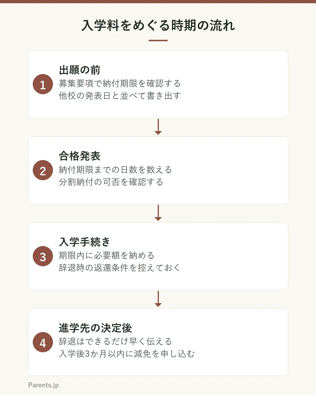 入学料をめぐる時期の流れを示した図。1つ目は出願の前で、募集要項で納付期限を確認し、他校の発表日と並べて書き出す。2つ目は合格発表で、納付期限までの日数を数え、分割納付の可否を確認する。3つ目は入学手続きで、期限内に必要額を納め、辞退時の返還条件を控えておく。4つ目は進学先の決定後で、辞退はできるだけ早く伝え、入学後3か月以内に減免を申し込む。