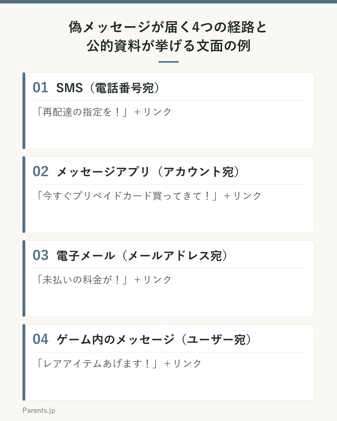 偽メッセージが届く4つの経路と、公的資料が挙げる文面の例を並べた図。01はSMS（電話番号宛）で「再配達の指定を！」とリンク。02はメッセージアプリ（アカウント宛）で「今すぐプリペイドカード買ってきて！」とリンク。03は電子メール（メールアドレス宛）で「未払いの料金が！」とリンク。04はゲーム内のメッセージ（ユーザー宛）で「レアアイテムあげます！」とリンク。