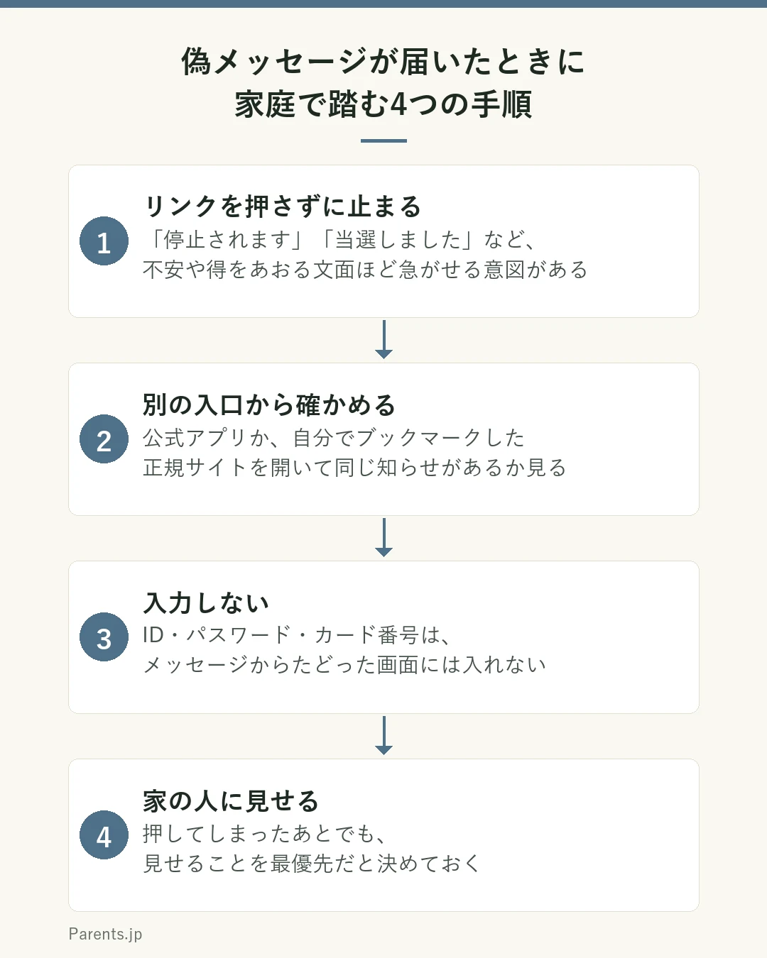 偽メッセージが届いたときに家庭で踏む4つの手順の図。1はリンクを押さずに止まる。「停止されます」「当選しました」など、不安や得をあおる文面ほど急がせる意図がある。2は別の入口から確かめる。公式アプリか、自分でブックマークした正規サイトを開いて同じ知らせがあるか見る。3は入力しない。ID・パスワード・カード番号は、メッセージからたどった画面には入れない。4は家の人に見せる。押してしまったあとでも、見せることを最優先だと決めておく。