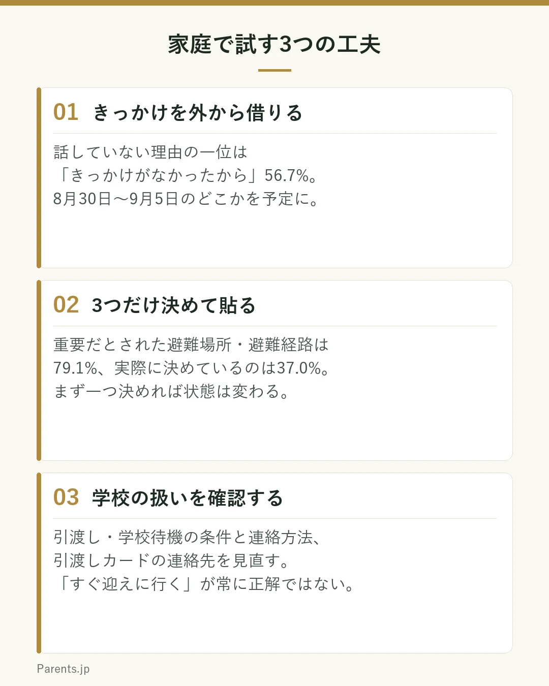 家庭で試す3つの工夫の図。1つ目は日付を借りる。防災週間の8月30日から9月5日のどこかを話す日として予定に入れる。2つ目は3つだけ決める。避難場所・落ち合い方・連絡手段を紙に書いて全員が見える場所に貼る。3つ目は学校の扱いを確認する。引渡しと学校待機の条件、連絡方法、引渡しカードの連絡先を確かめる。という3つのブロックを示している。