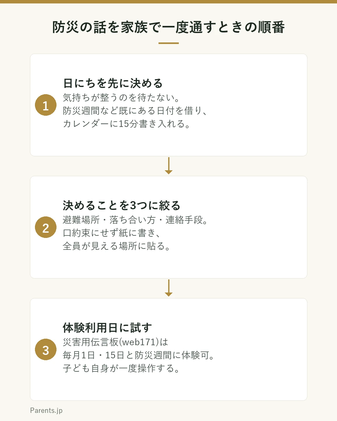 防災の話を家族で一度通すときの3ステップの図。ステップ1は日にちを先に決める。話す気持ちが整うのを待たず、防災週間などの日付を予定に入れる。ステップ2は決めることを3つに絞る。避難場所・落ち合い方・連絡手段だけを紙に書いて貼る。ステップ3は体験利用日に実際に試す。災害用伝言板の体験利用日に、子ども自身が登録と確認を操作してみる。という流れを示している。