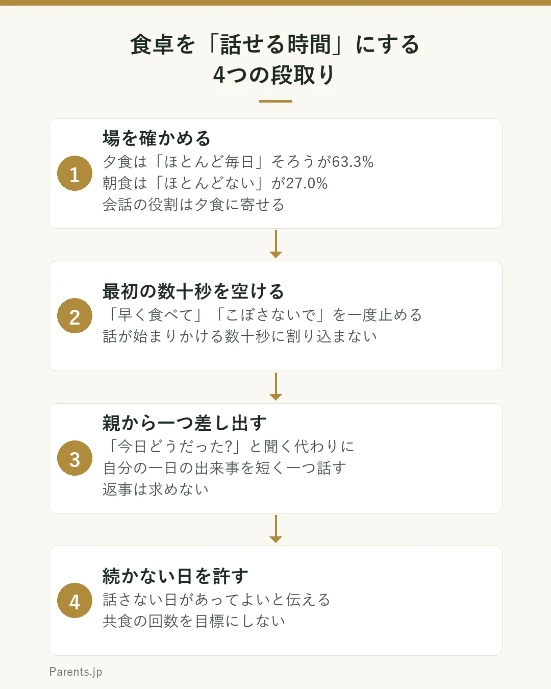 食卓を話せる時間にするための4つの段取りの図。1つ目は場を確かめる。夕食は6割超が毎日そろう一方、朝食は27%がほとんどそろわないため、会話の役割は夕食に寄せる。2つ目は最初の数十秒を空ける。食べさせる作業の指示を一度止め、話が始まる余地を作る。3つ目は親から一つ差し出す。今日どうだったと聞く代わりに、自分の一日の出来事を短く一つ話す。4つ目は続かない日を許す。話さない日があってよいと伝え、回数を目標にしない。という4段階の流れを示している。