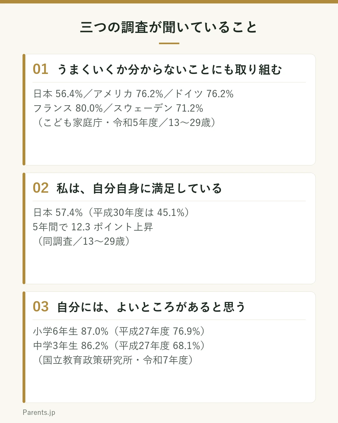 三つの公的調査の数値を並べた図。うまくいくかわからないことにも意欲的に取り組むは、日本56.4パーセント、アメリカ76.2パーセント、ドイツ76.2パーセント、フランス80.0パーセント、スウェーデン71.2パーセント。私は自分自身に満足しているは、日本57.4パーセントで、平成30年度の45.1パーセントから12.3ポイント上昇。自分にはよいところがあると思うは、小学6年生87.0パーセント、中学3年生86.2パーセントで、平成27年度はそれぞれ76.9パーセントと68.1パーセント。