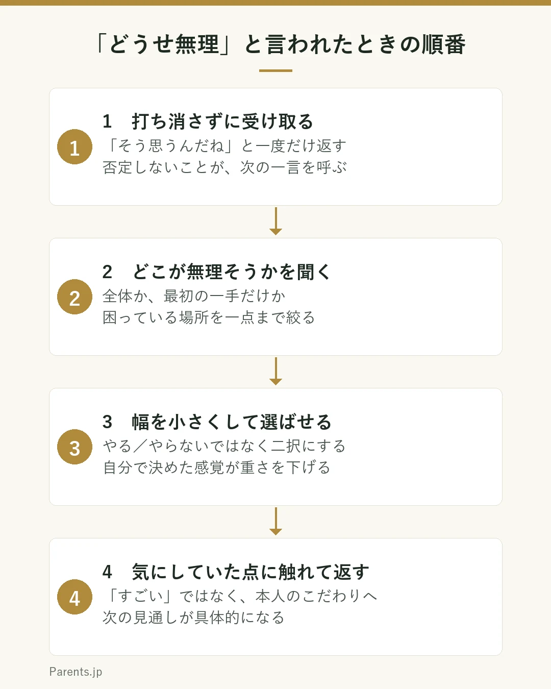 「どうせ無理」と言われたときの家庭での順番を示した図。1、打ち消さずに受け取る。そう思うんだね、と一度だけ返す。2、どこが無理そうかを一つだけ聞く。全部か、それとも最初の一つか。3、幅を小さくして本人に選ばせる。今日やる分を二つの案から選ぶ。4、やった後、本人が気にしていた点に触れて返す。すごいではなく、直したところに触れる。