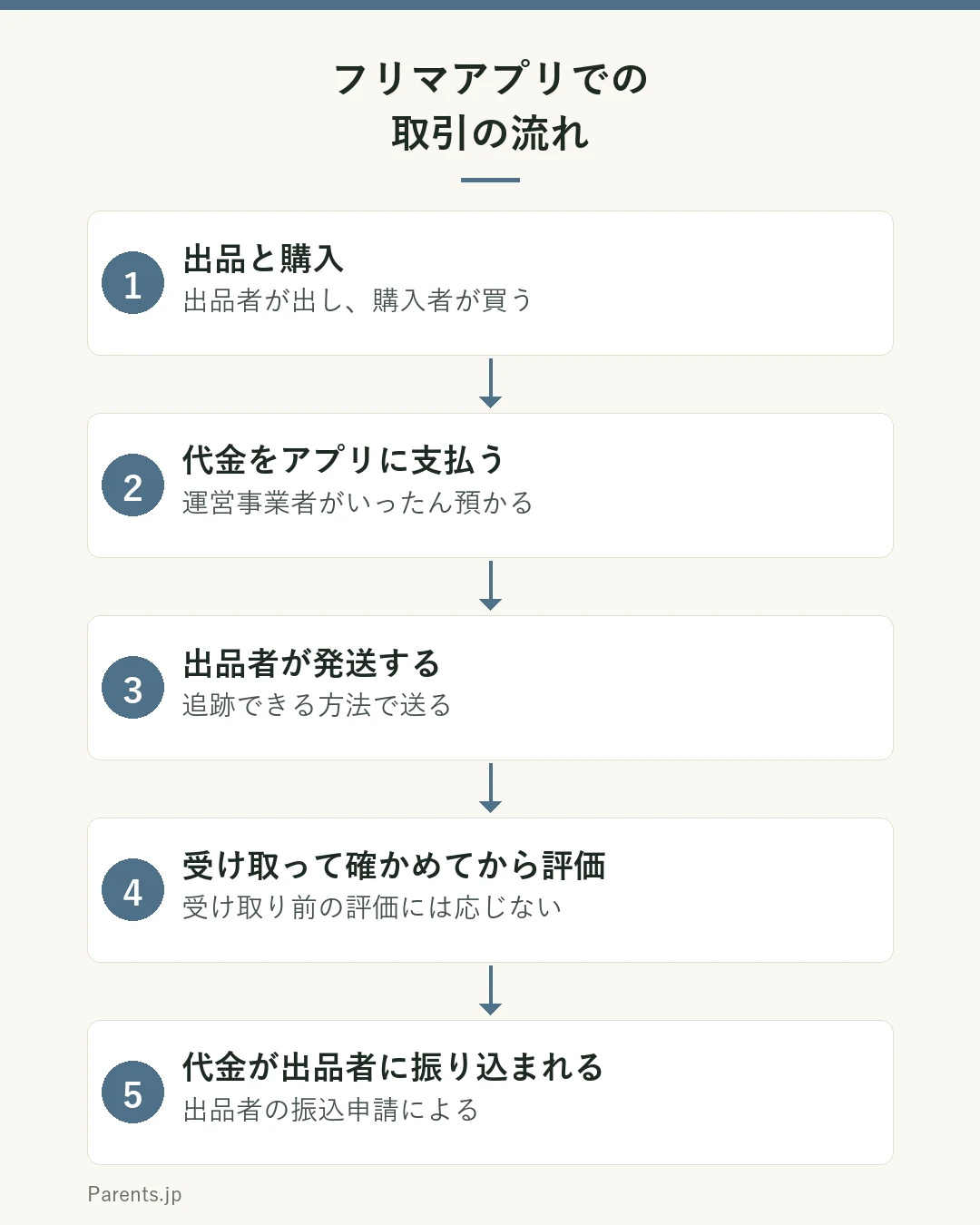 フリマアプリでの取引の流れの図。1は出品と購入。2は購入者が代金をアプリに支払い、運営事業者がいったん預かる。3は出品者が発送し、追跡できる方法で送る。4は購入者が受け取って中身を確かめてから評価する。5は代金が出品者に振り込まれる。