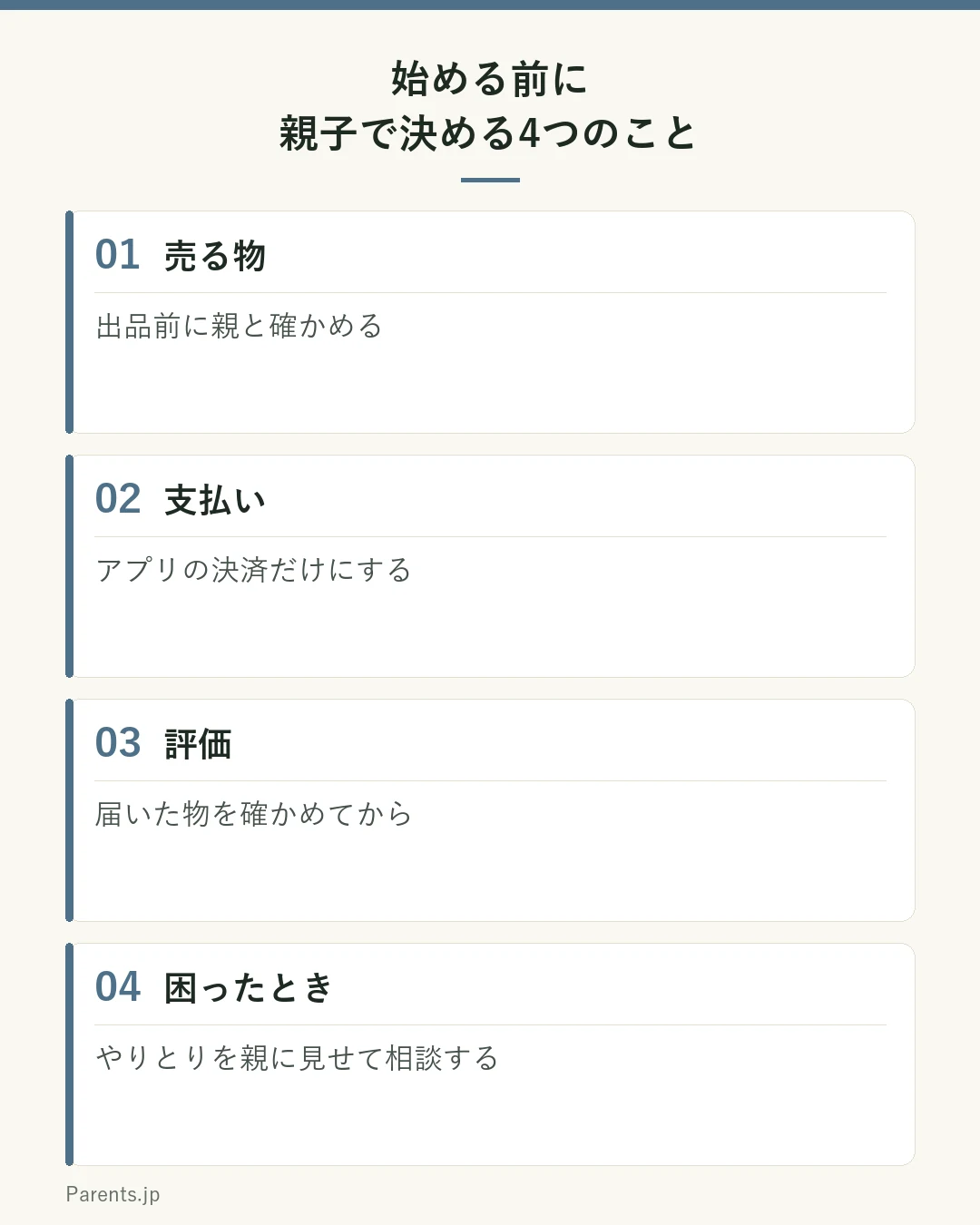 始める前に親子で決める4つのことの図。売る物は、出品前に親と確かめる。支払いは、アプリの決済だけ。評価は、届いた物を確かめてから。困ったら、やりとりを親に見せて相談する。