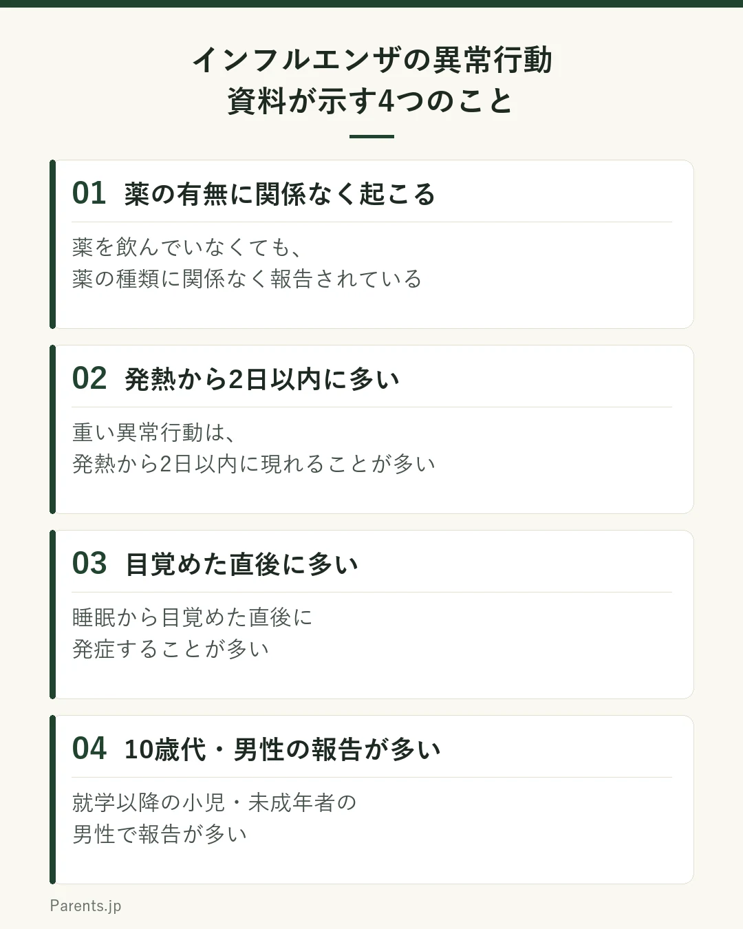 インフルエンザの異常行動について厚生労働省の資料が示す点をまとめた図。薬を飲んでいなくても、薬の種類に関係なく報告されている。重い異常行動は発熱から2日以内に多い。睡眠から目覚めた直後に多い。報告は10歳代と男性に多い。