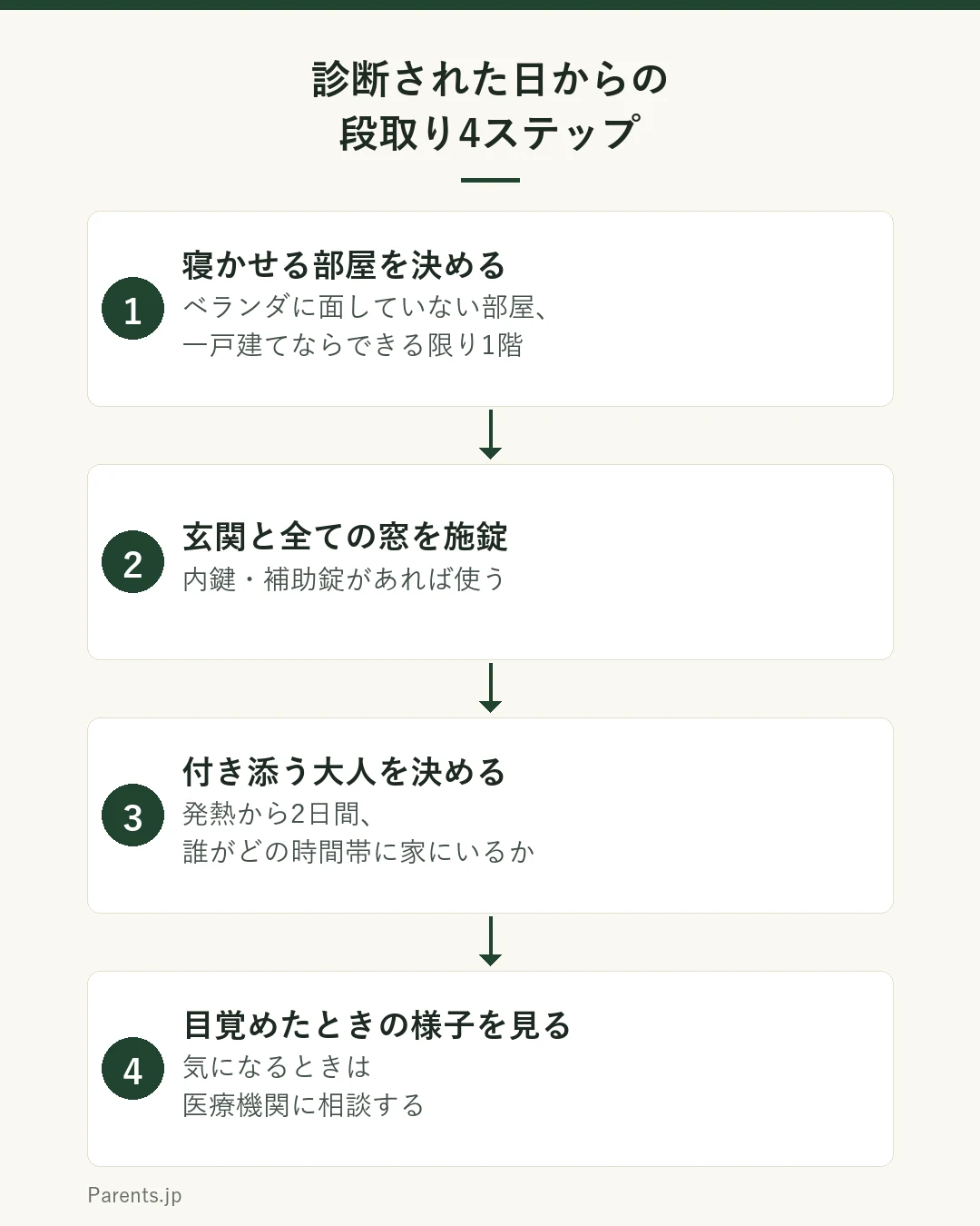 子どもがインフルエンザと診断されたときの段取りを4つのステップで示した図。1は寝かせる部屋を決める。2は玄関と全ての窓を施錠する。3は発熱から2日間、付き添う大人と時間帯を決める。4は目覚めたときの様子を見て、気になれば医療機関に相談する。