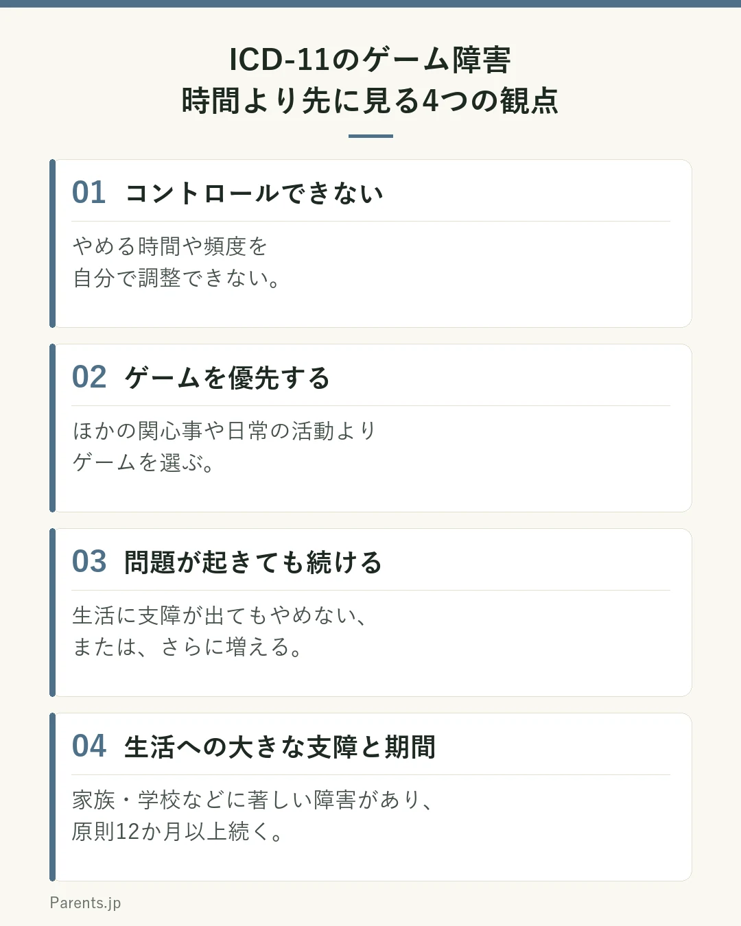 ICD-11のゲーム障害の見方を4つに分けた図。01はコントロールできない。やめる時間や頻度を自分で調整できない。02はゲームを優先する。ほかの関心事や日常の活動よりゲームを選ぶ。03は問題が起きても続ける。生活に支障が出てもやめない、またはさらに増える。04は生活への大きな支障と期間。家族・学校などに著しい障害があり、原則12か月以上続く。