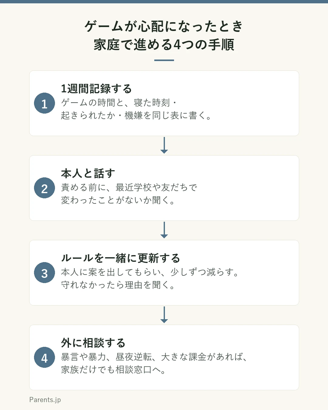 ゲームが心配になったときに家庭で進める4つの手順の図。1は1週間記録する。ゲームの時間と、寝た時刻・起きられたか・機嫌を同じ表に書く。2は本人と話す。責める前に、最近学校や友だちで変わったことがないか聞く。3はルールを一緒に更新する。本人に案を出してもらい、少しずつ減らす。守れなかったら理由を聞く。4は外に相談する。暴言や暴力、昼夜逆転、大きな課金があれば、家族だけでも相談窓口へ。