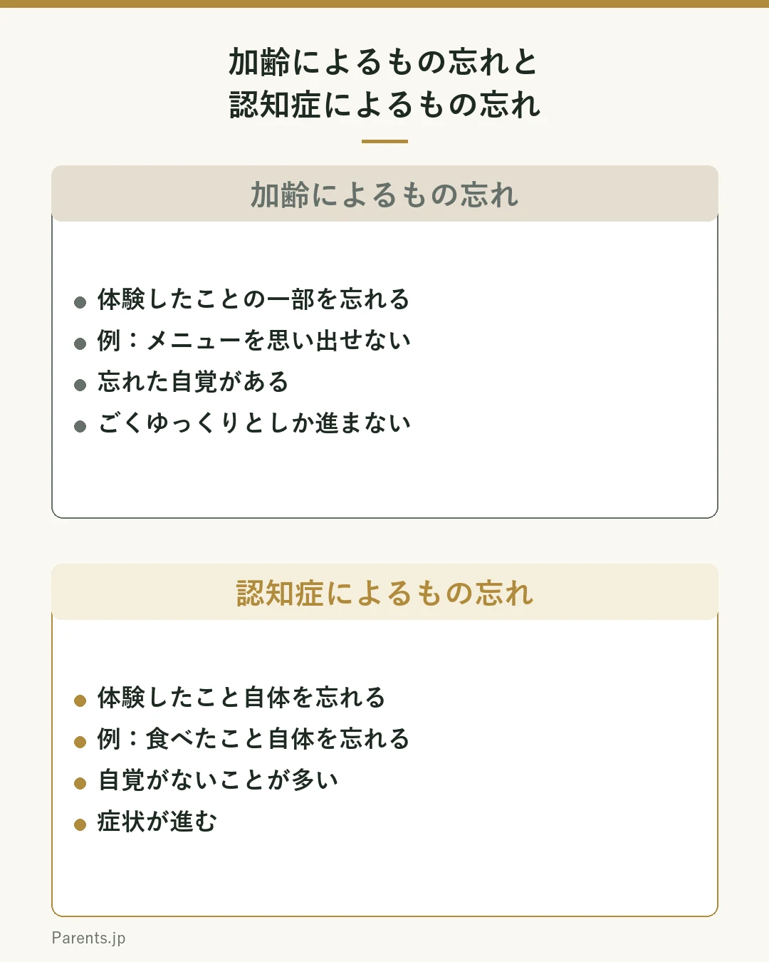 加齢によるもの忘れと認知症によるもの忘れを比べた図。加齢によるもの忘れは、体験の一部を忘れる、例として朝ごはんのメニューが思い出せない、忘れた自覚がある、ごくゆっくりとしか進まない。認知症によるもの忘れは、体験の全部を忘れる、例として朝ごはんを食べたこと自体を忘れる、自覚がないことが多い、症状が進む。