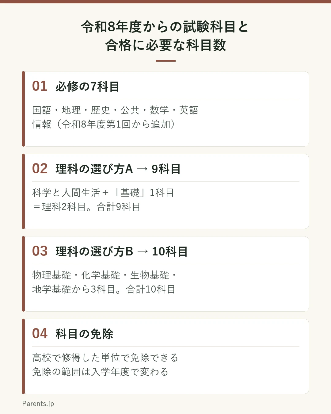 令和8年度からの高卒認定試験の試験科目と合格に必要な科目数を示した図。1つ目は必修の7科目で、国語・地理・歴史・公共・数学・英語と、令和8年度第1回から追加された情報。2つ目は理科の選び方Aで、科学と人間生活と「基礎」1科目の理科2科目を選ぶと合計9科目。3つ目は理科の選び方Bで、物理基礎・化学基礎・生物基礎・地学基礎から3科目を選ぶと合計10科目。4つ目は科目の免除で、高校で修得した単位で免除でき、免除の範囲は入学年度で変わる。