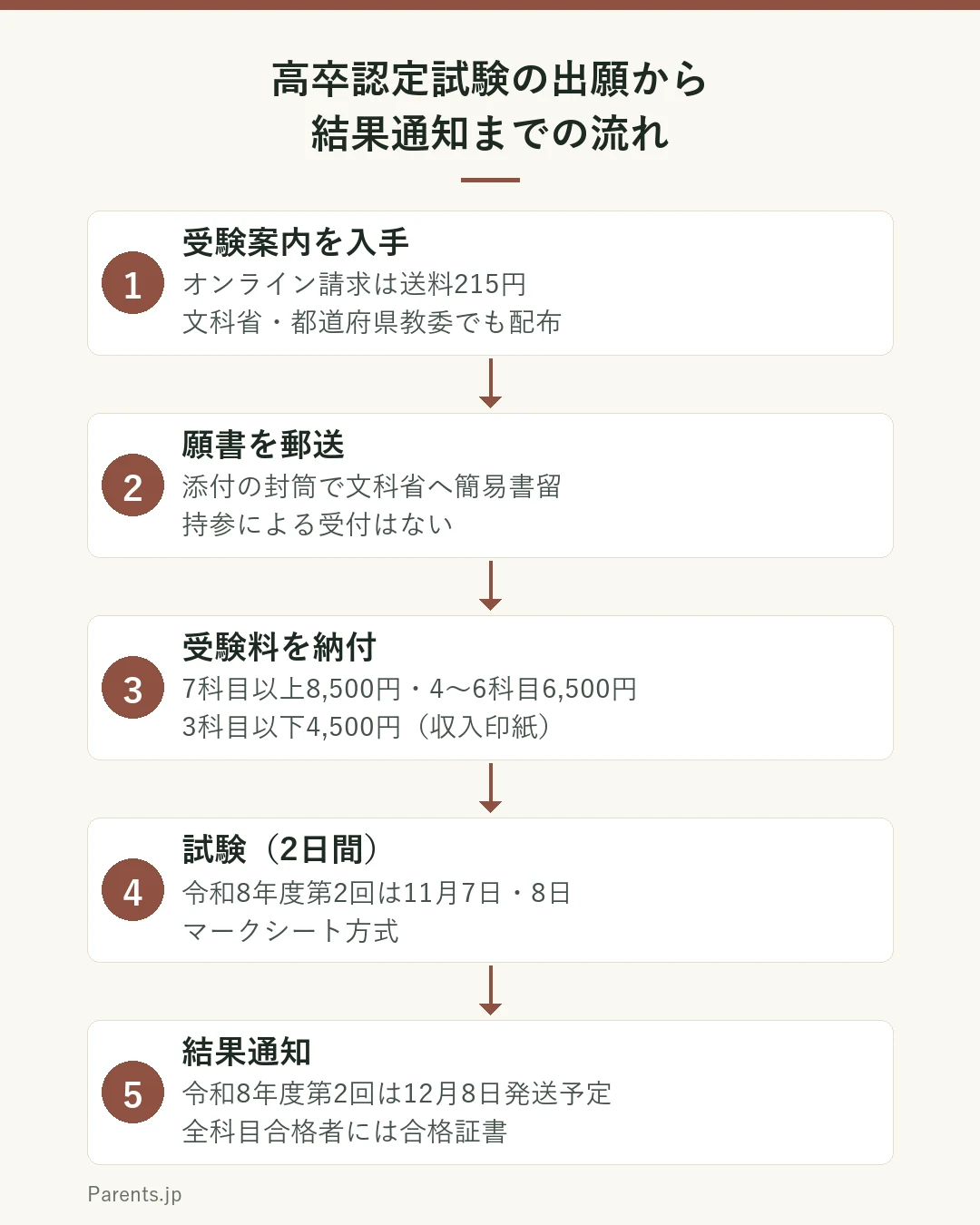 高卒認定試験の出願から結果通知までの流れを示した図。1は受験案内を入手で、オンライン請求は送料215円、文部科学省や都道府県教育委員会でも配布される。2は願書を郵送で、添付の封筒で文部科学省へ簡易書留、持参による受付はない。3は受験料を納付で、7科目以上8,500円、4〜6科目6,500円、3科目以下4,500円を収入印紙で納める。4は試験で、令和8年度第2回は11月7日・8日の2日間、マークシート方式。5は結果通知で、令和8年度第2回は12月8日発送予定、全科目合格者には合格証書。