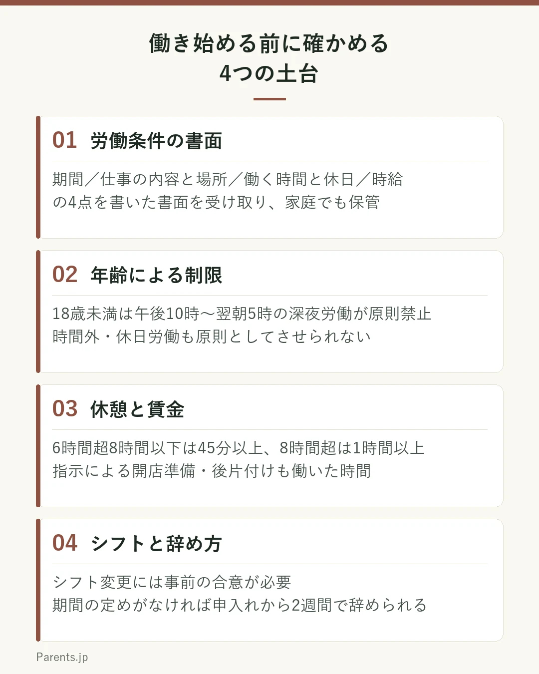 高校生が働き始める前に確かめる4つの土台を並べた図。1は労働条件の書面で、働く期間、仕事の内容と場所、働く時間や休日、時給の4点を書いた書面を受け取り保存する。2は年齢による制限で、18歳未満は午後10時から翌朝5時までの深夜労働が原則禁止、時間外・休日労働も原則不可。3は休憩と賃金で、6時間を超え8時間以下は45分以上、8時間を超えると1時間以上の休憩、指示による開店準備や後片付けも労働時間にあたる。4はシフトと辞め方で、シフト変更には事前の合意が必要、期間の定めがなければ申し入れから2週間で辞められる。