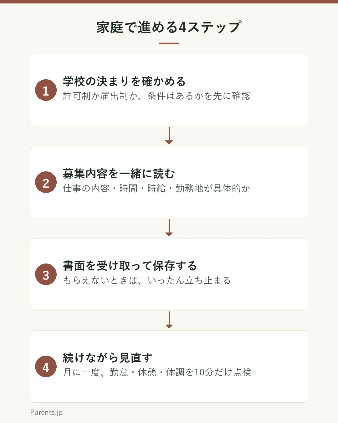 高校生のアルバイトを家庭で進める4ステップを示した図。ステップ1は学校の決まりを確かめるで、高校ごとの許可制や届出の要否を先に確認する。ステップ2は募集内容を一緒に読むで、仕事の内容、働く時間、時給、勤務地が具体的に書かれているかを親子で確かめる。ステップ3は書面を受け取って保存するで、働く期間、仕事の内容と場所、働く時間や休日、時給を書いた書面をもらい家庭で保管する。ステップ4は続けながら見直すで、学業や体調とのバランス、シフトの実態を月に一度話し合い、必要なら相談窓口を使う。