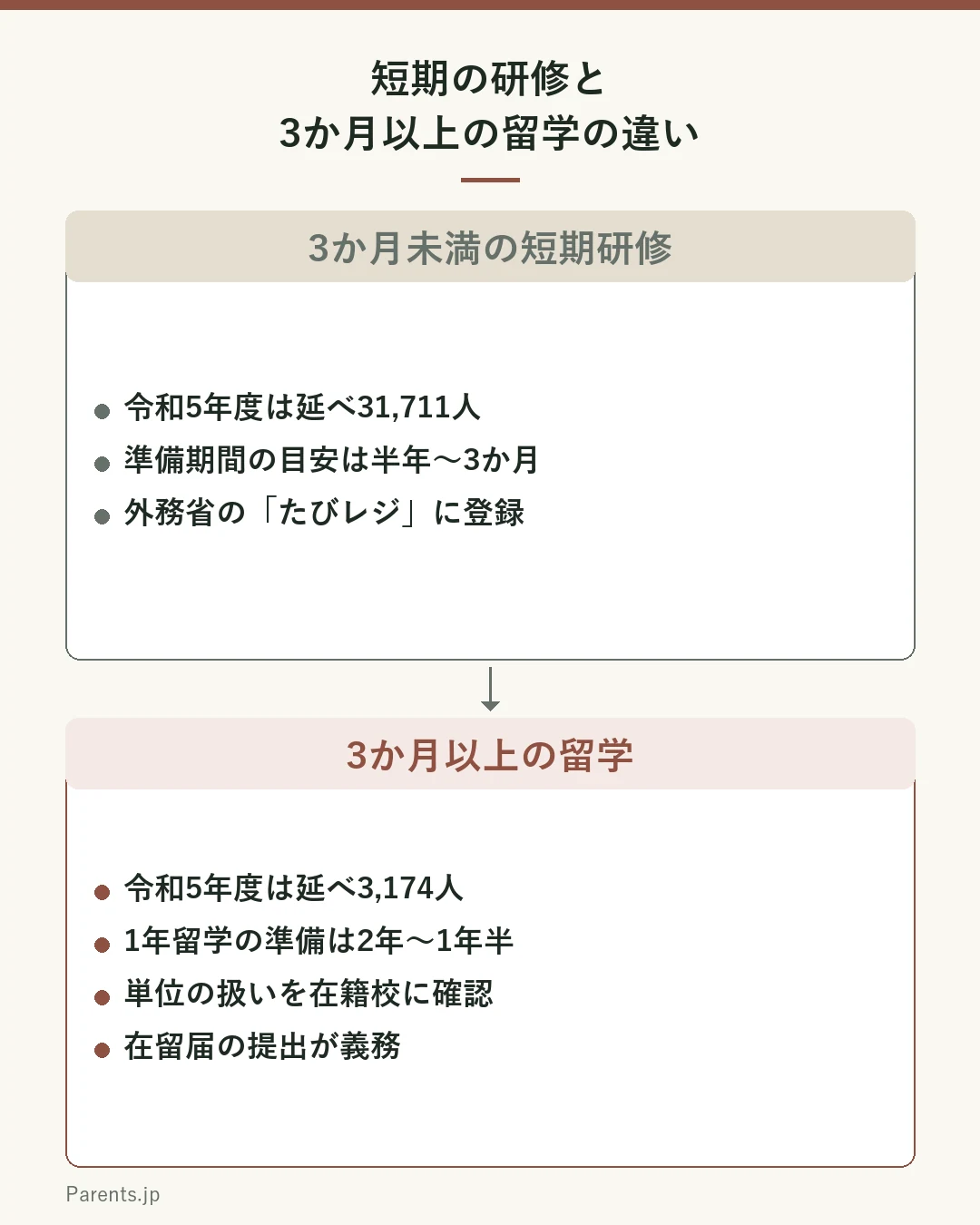 短期の研修と、3か月以上の留学を比べた図。上は3か月未満の短期研修で、令和5年度は延べ31,711人、準備期間の目安は半年から3か月、外務省のたびレジに登録する。下は3か月以上の留学で、令和5年度は延べ3,174人、1年間の留学の準備期間の目安は2年から1年半、単位の扱いを在籍校に確かめ、在留届の提出が義務になる。
